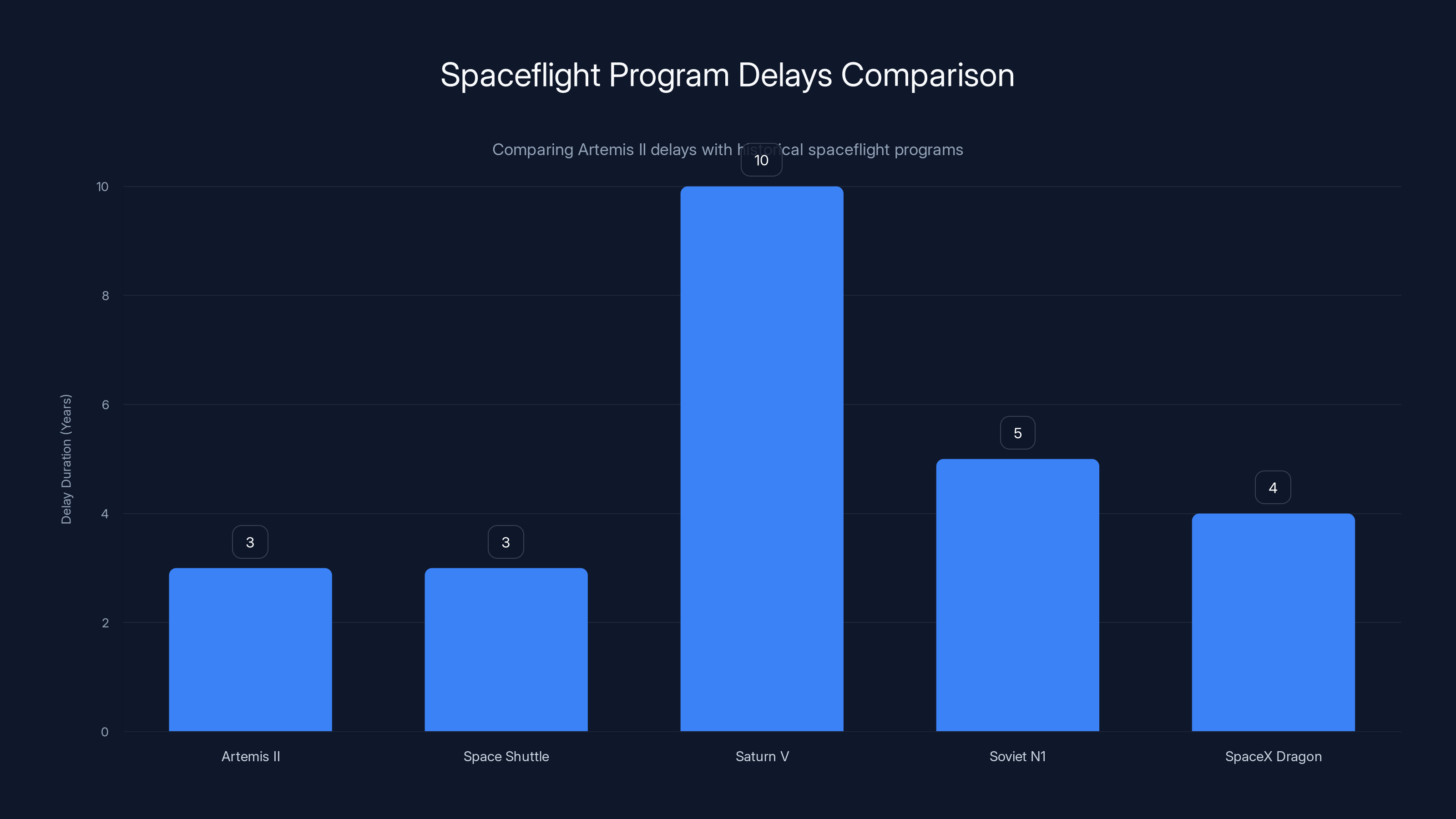 Spaceflight Program Delays Comparison