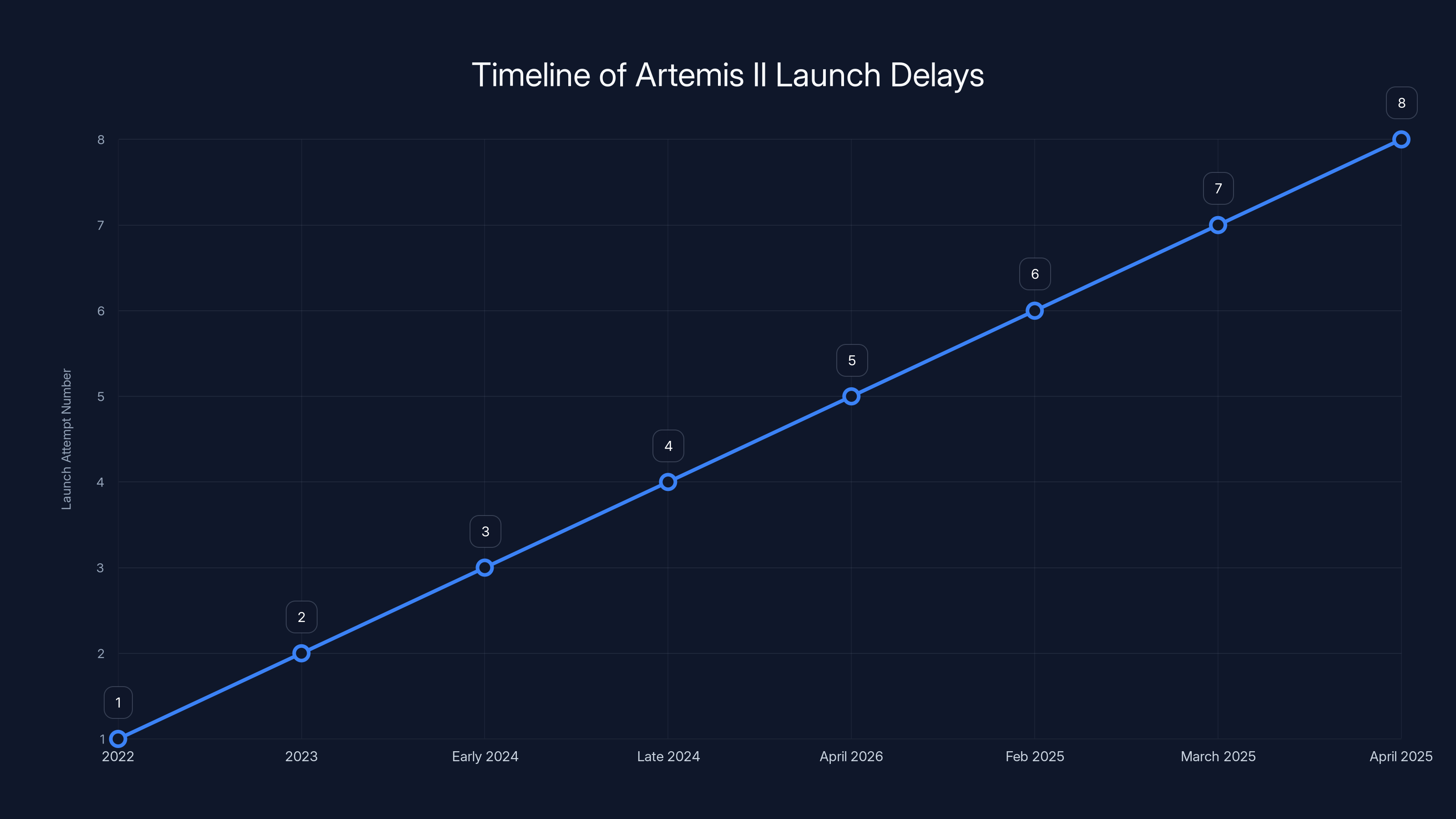 Timeline of Artemis II Launch Delays
