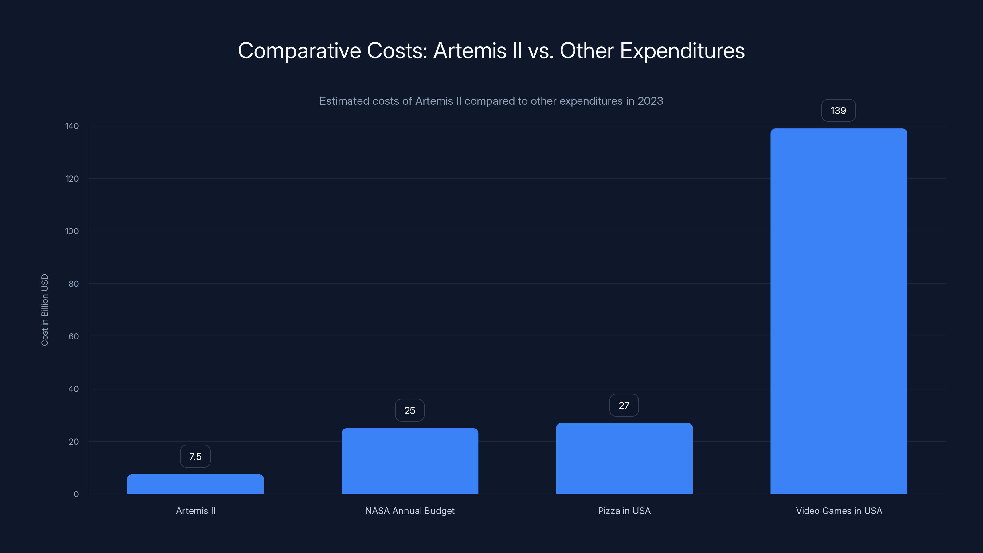 Comparative Costs: Artemis II vs. Other Expenditures