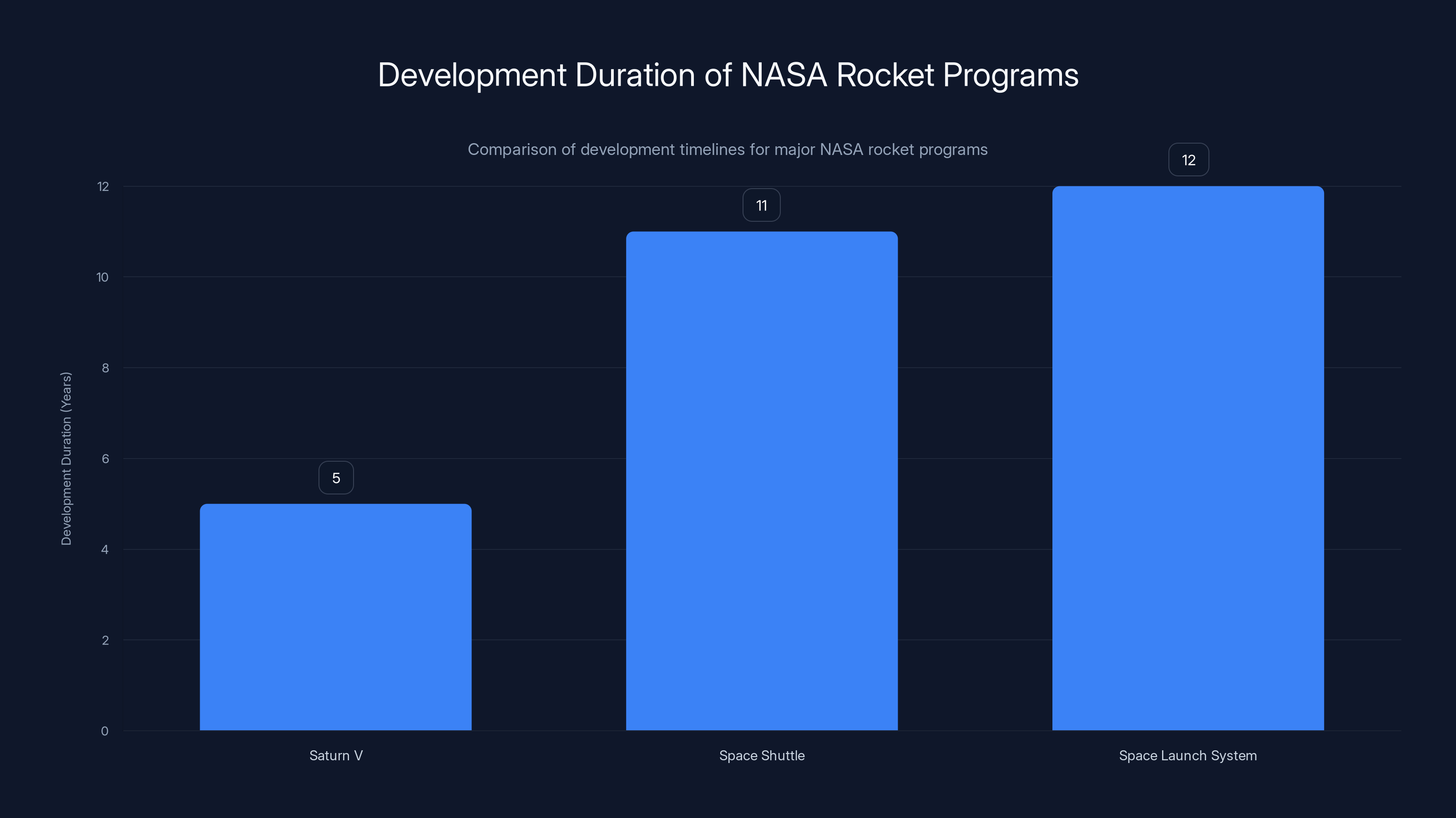 Development Duration of NASA Rocket Programs