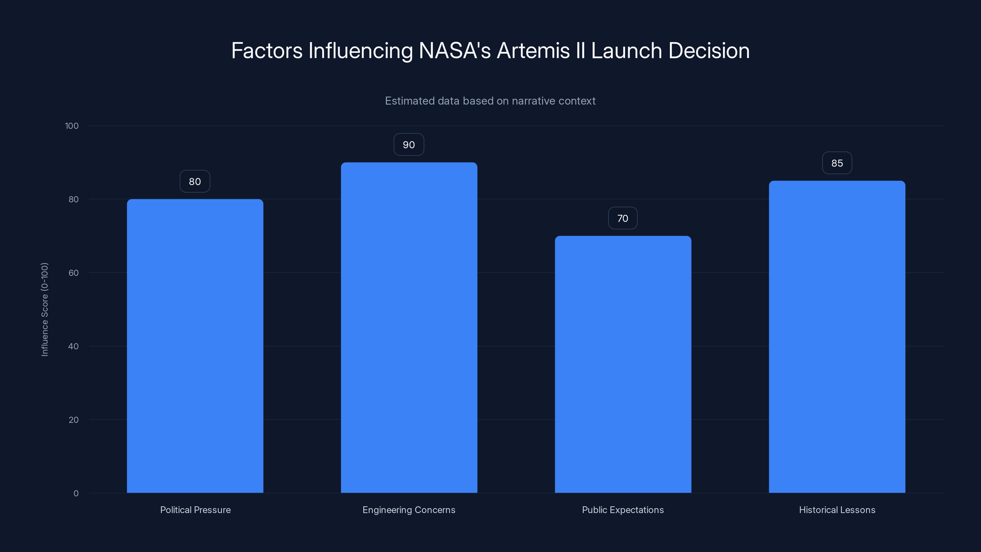 Factors Influencing NASA's Artemis II Launch Decision