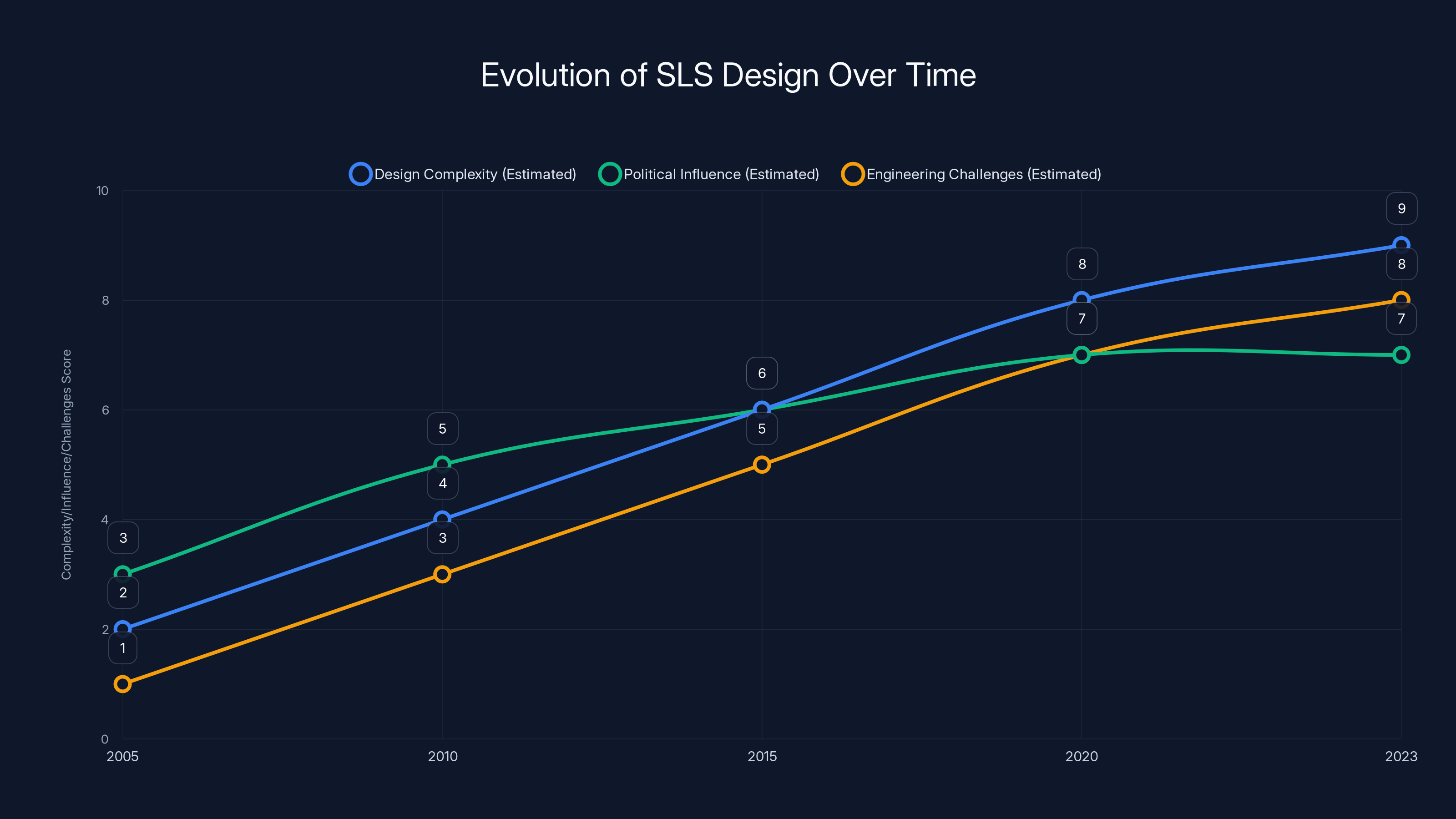 Evolution of SLS Design Over Time