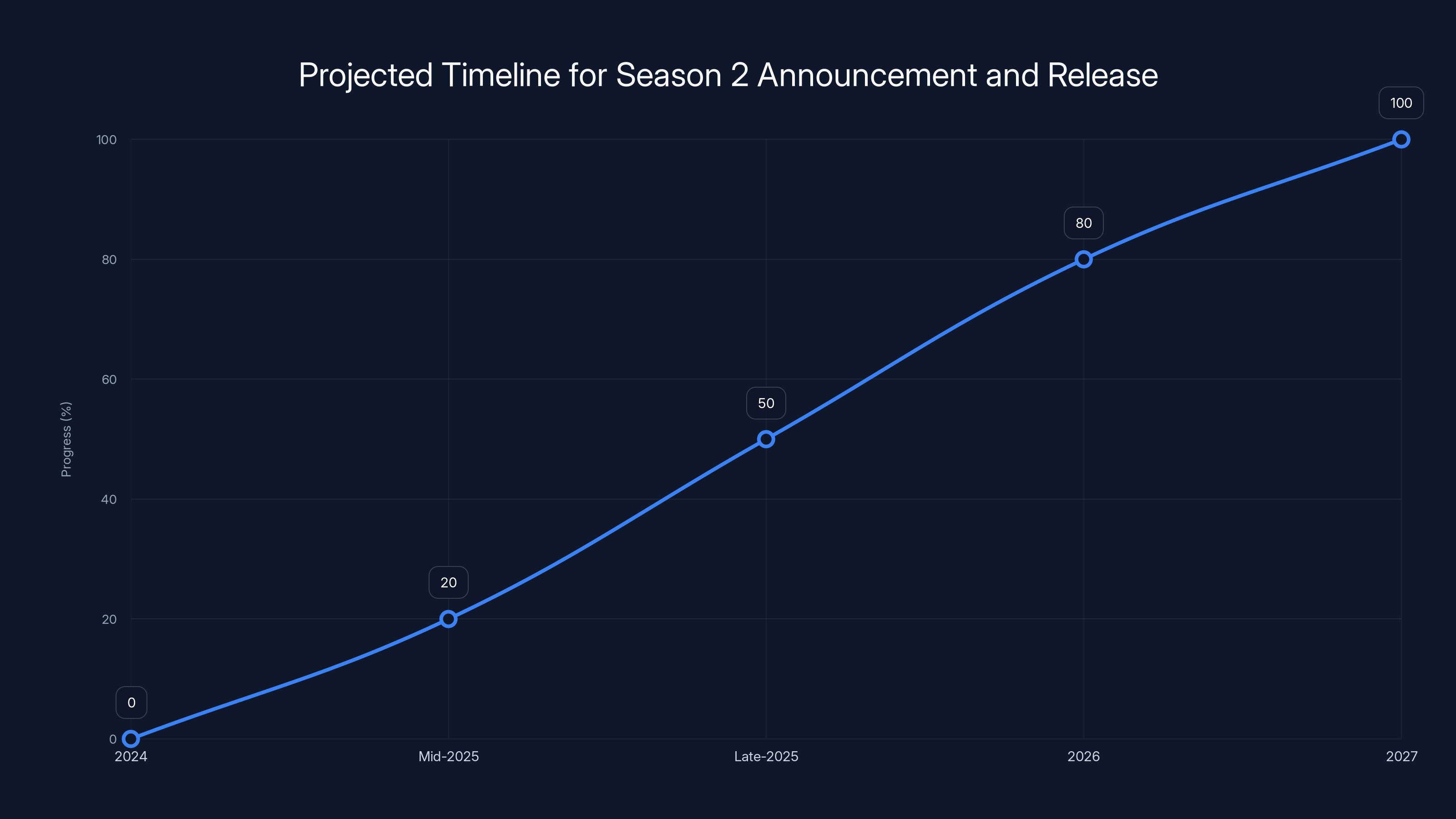 Projected Timeline for Season 2 Announcement and Release