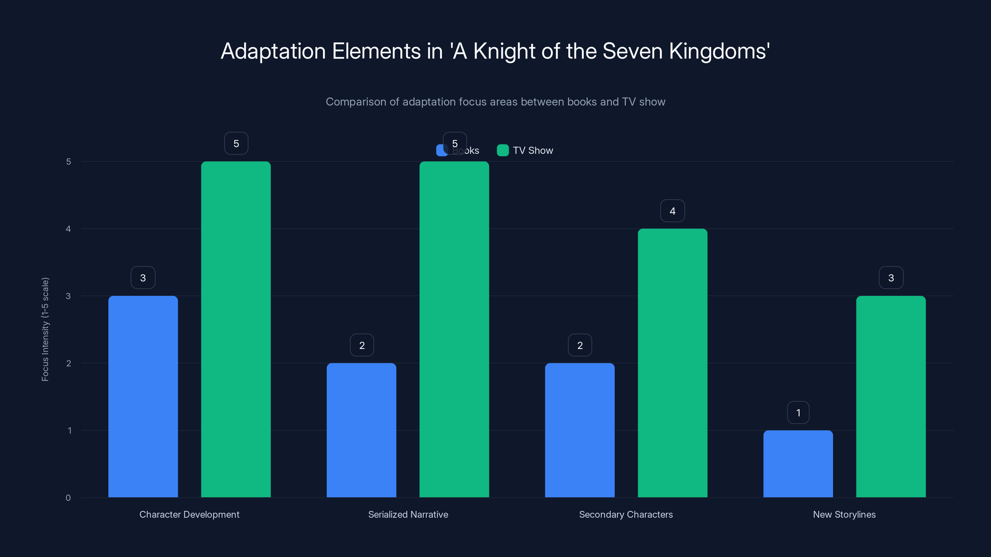 Adaptation Elements in 'A Knight of the Seven Kingdoms'
