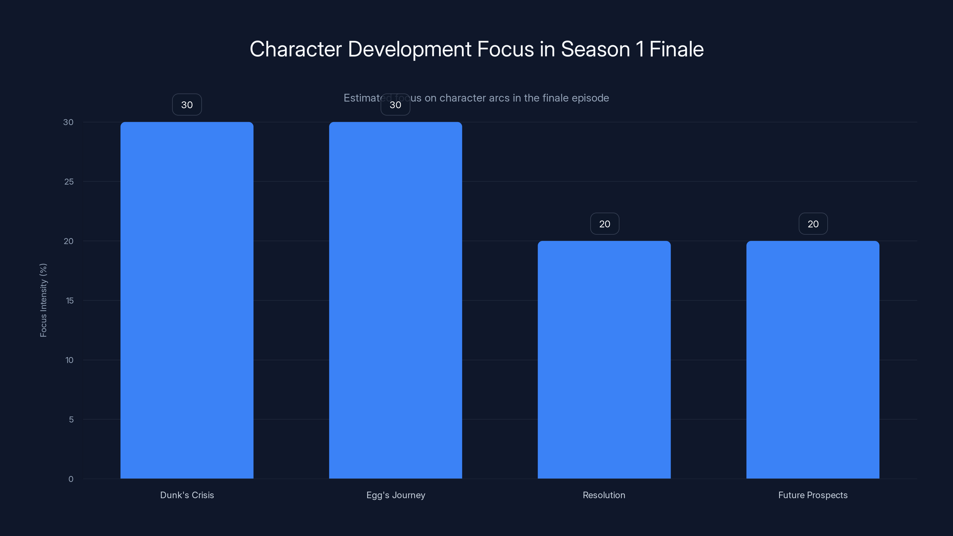 Character Development Focus in Season 1 Finale
