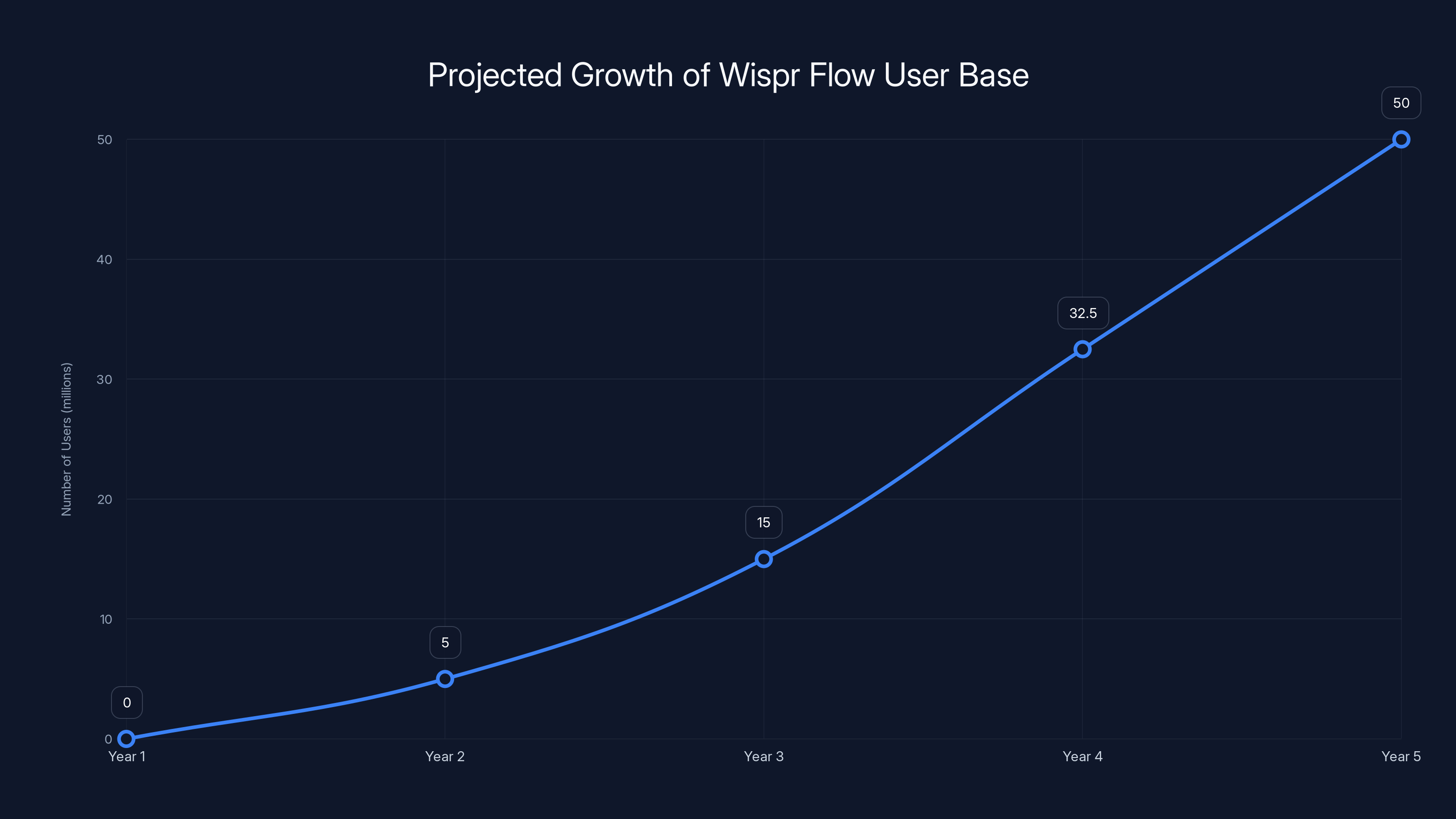 Projected Growth of Wispr Flow User Base