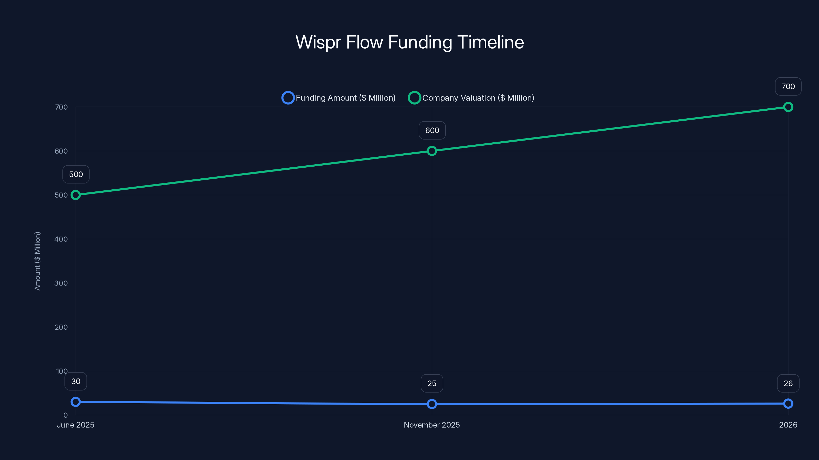 Wispr Flow Funding Timeline