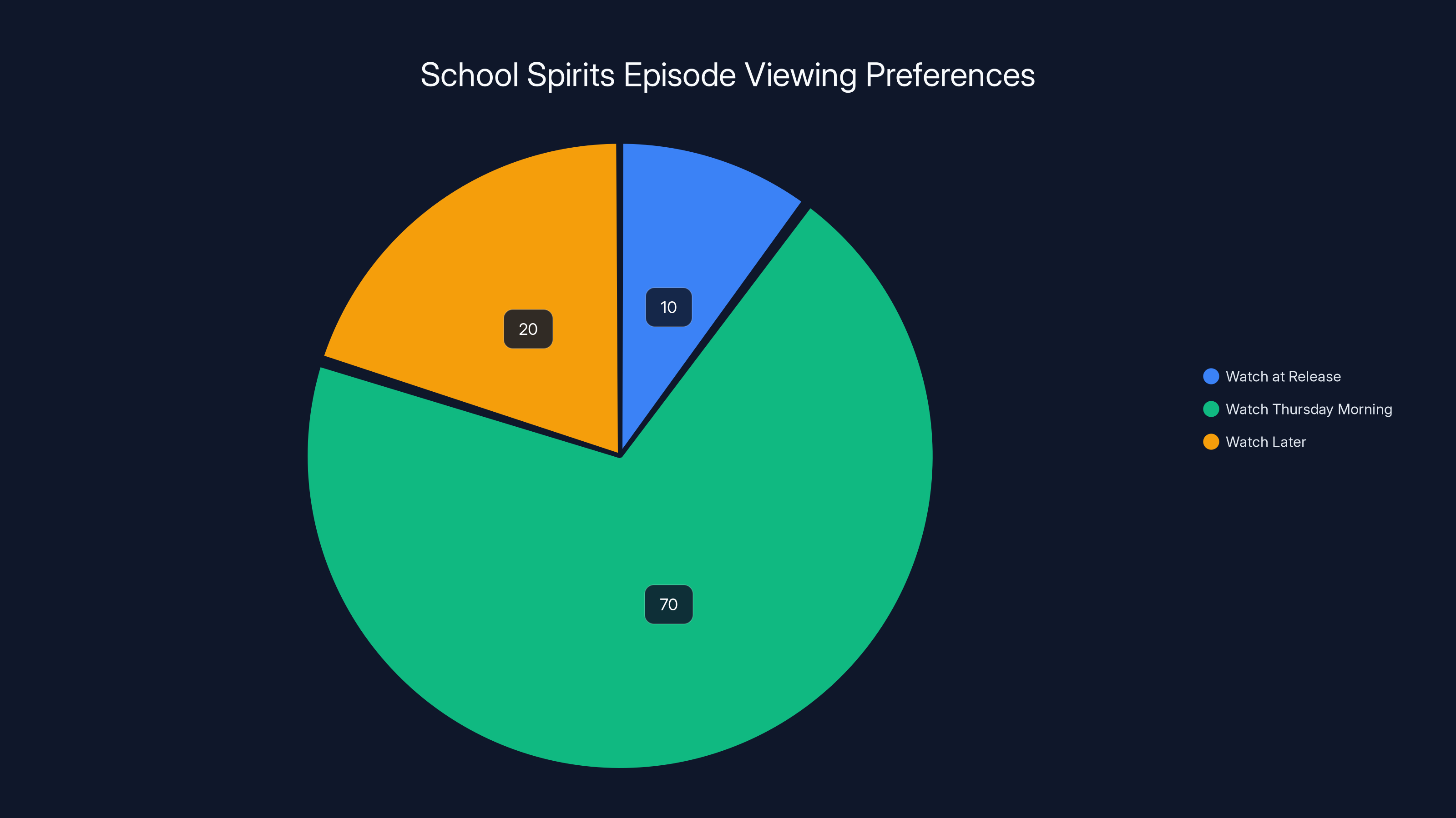 School Spirits Episode Viewing Preferences