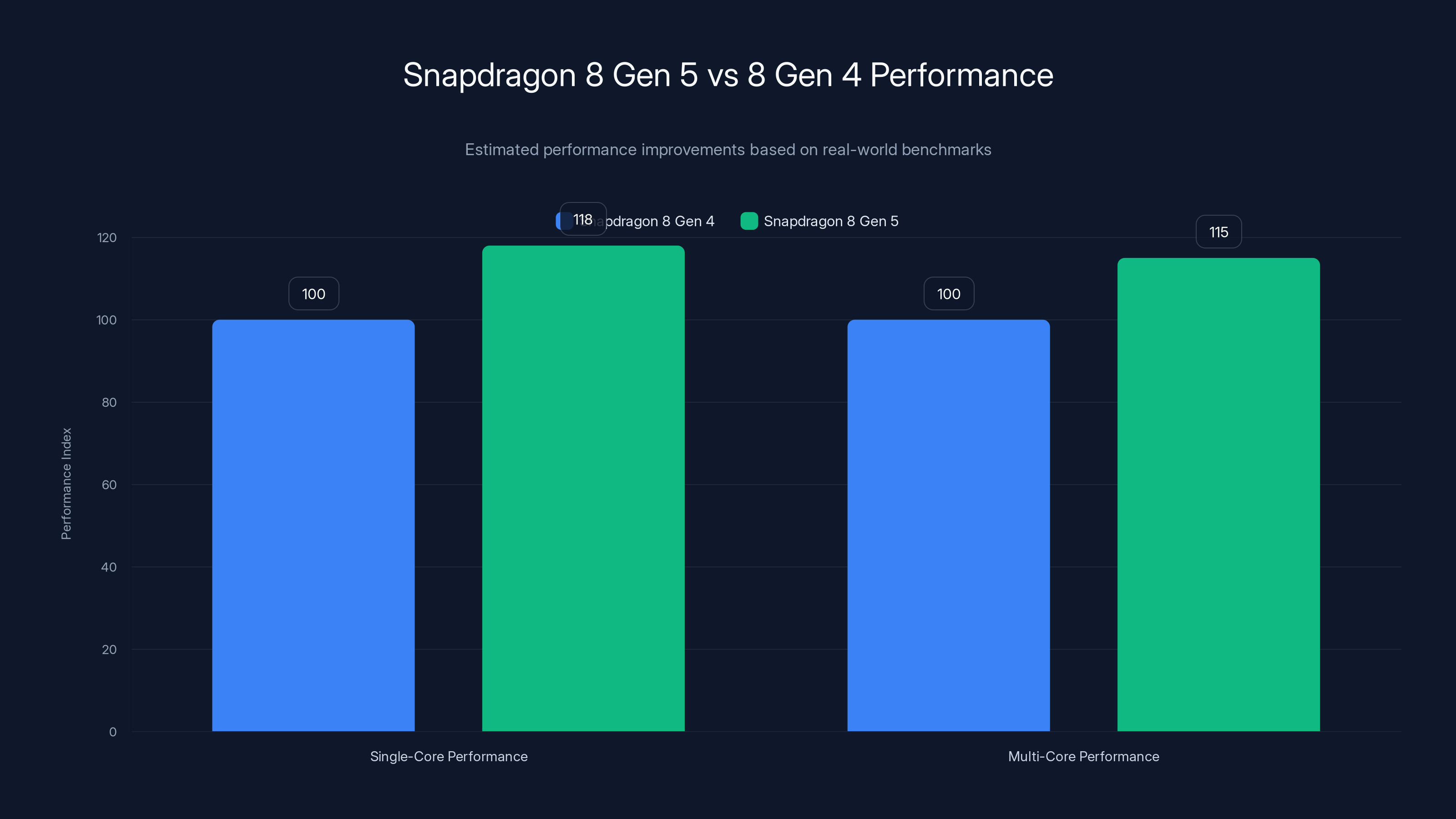 Snapdragon 8 Gen 5 vs 8 Gen 4 Performance