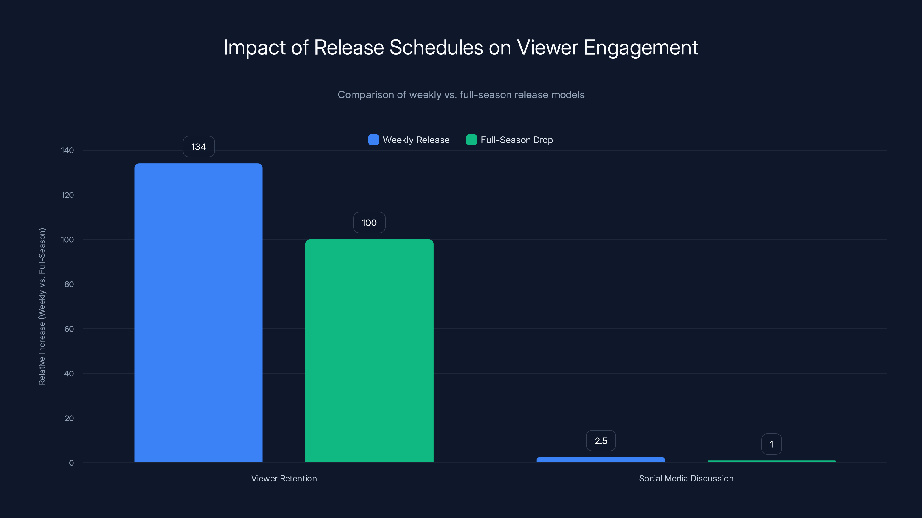 Impact of Release Schedules on Viewer Engagement