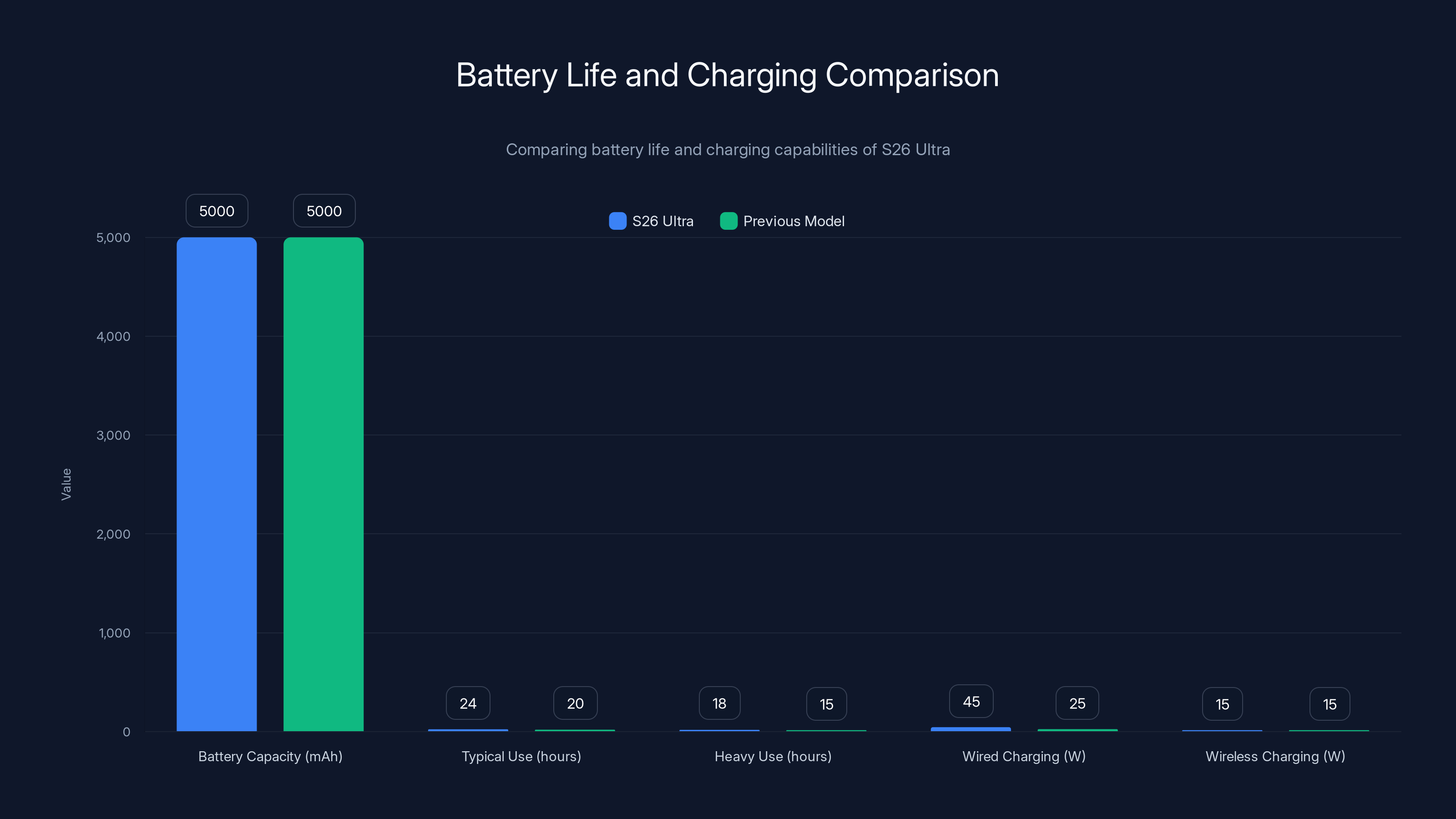 Battery Life and Charging Comparison