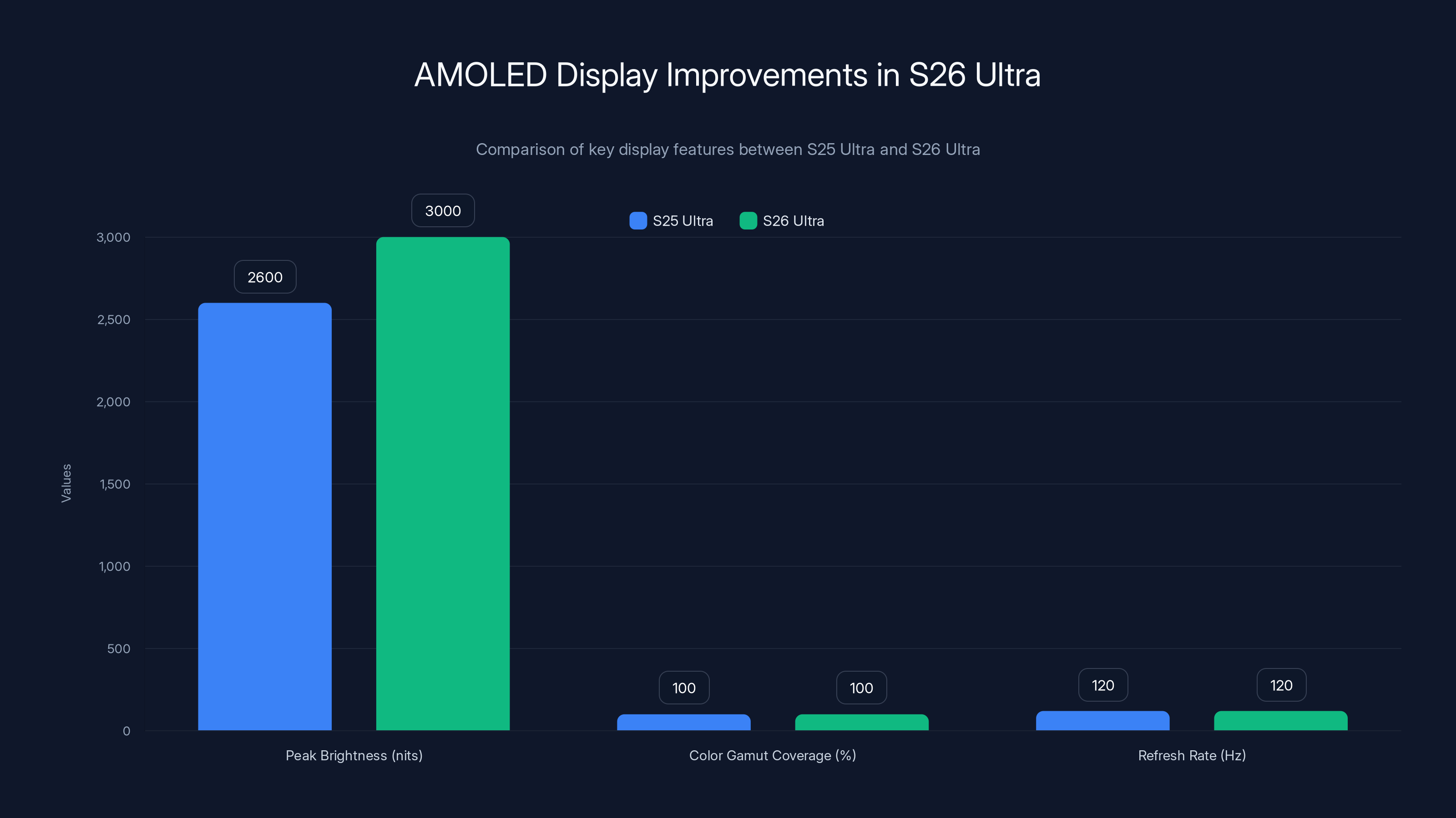 AMOLED Display Improvements in S26 Ultra