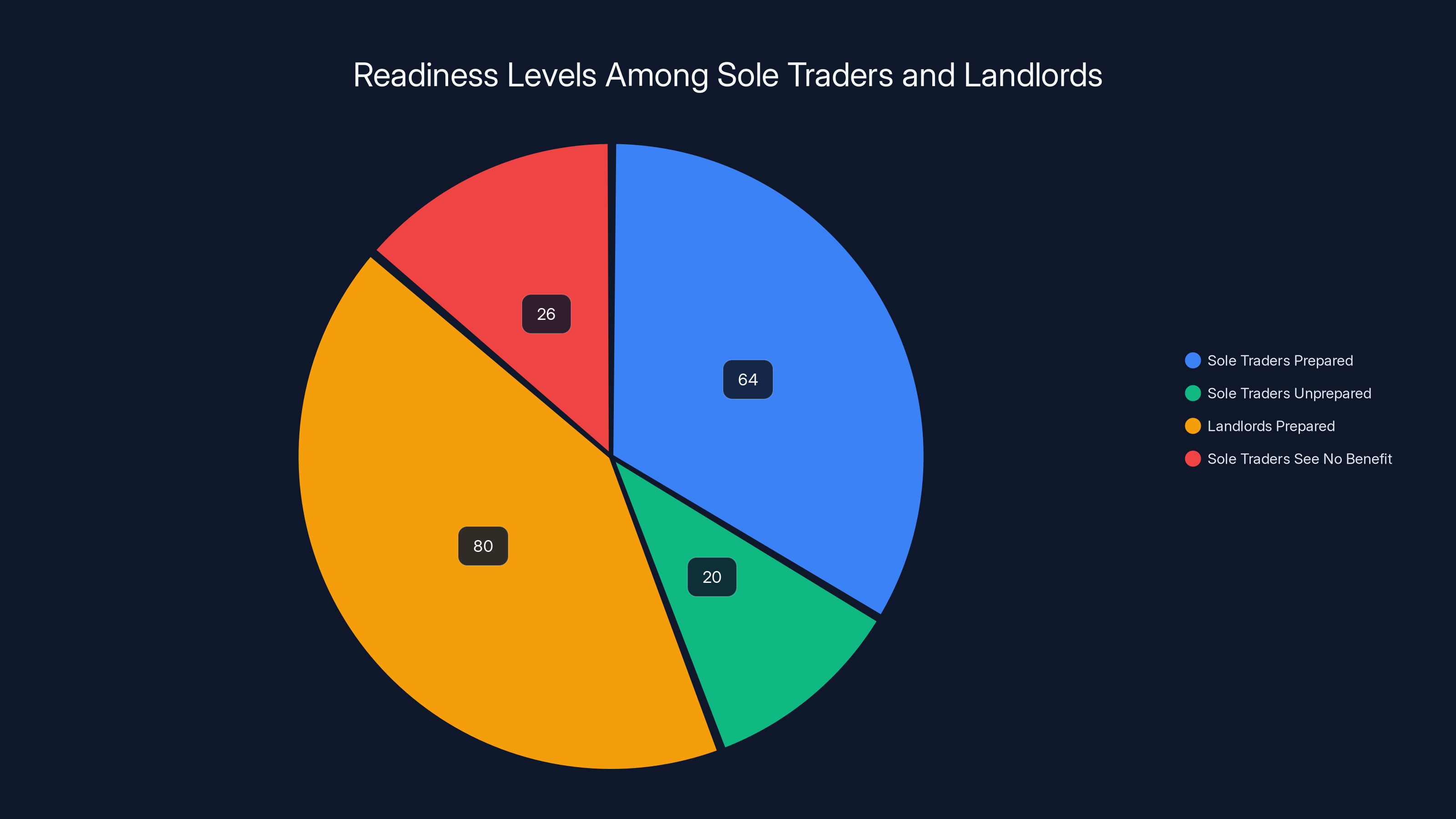 Readiness Levels Among Sole Traders and Landlords