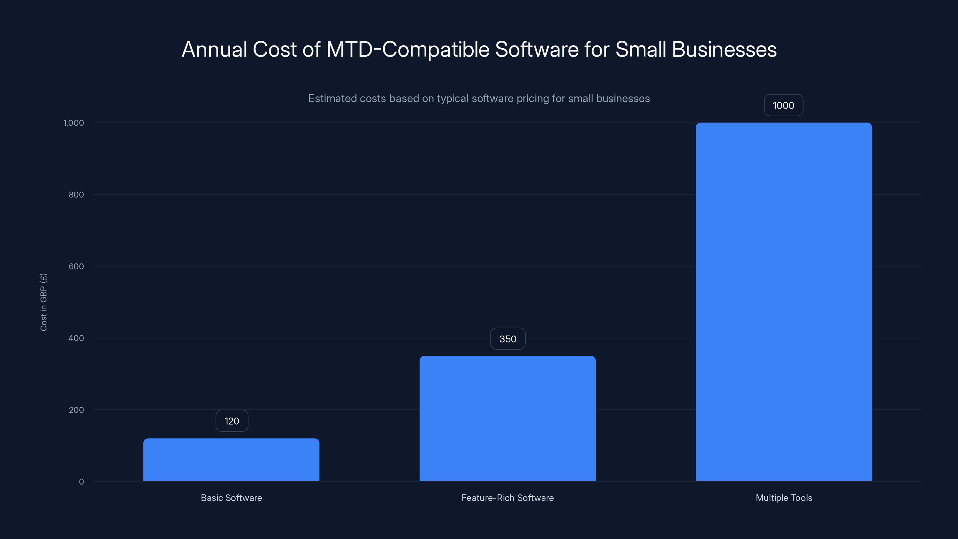 Annual Cost of MTD-Compatible Software for Small Businesses