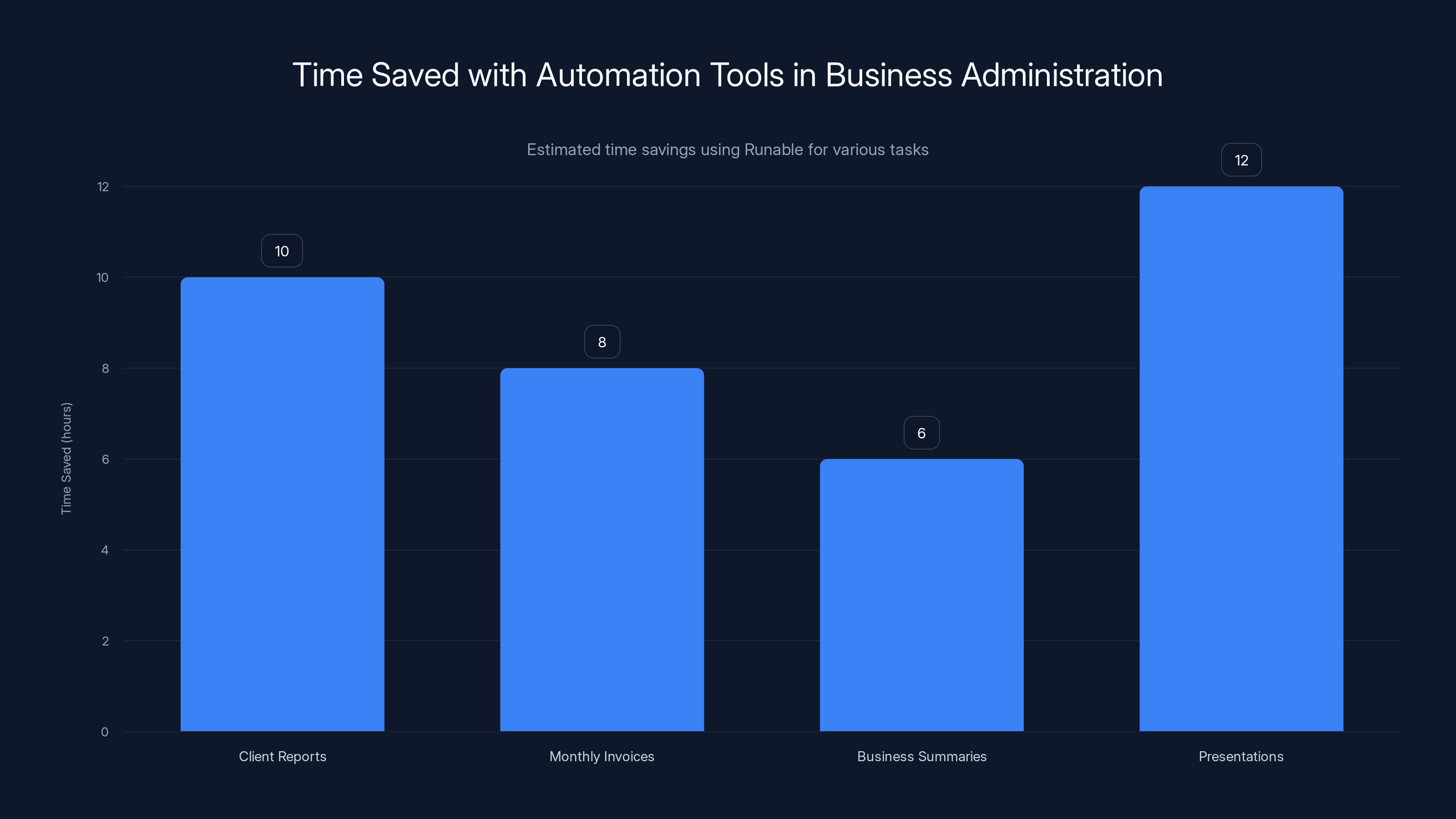 Time Saved with Automation Tools in Business Administration