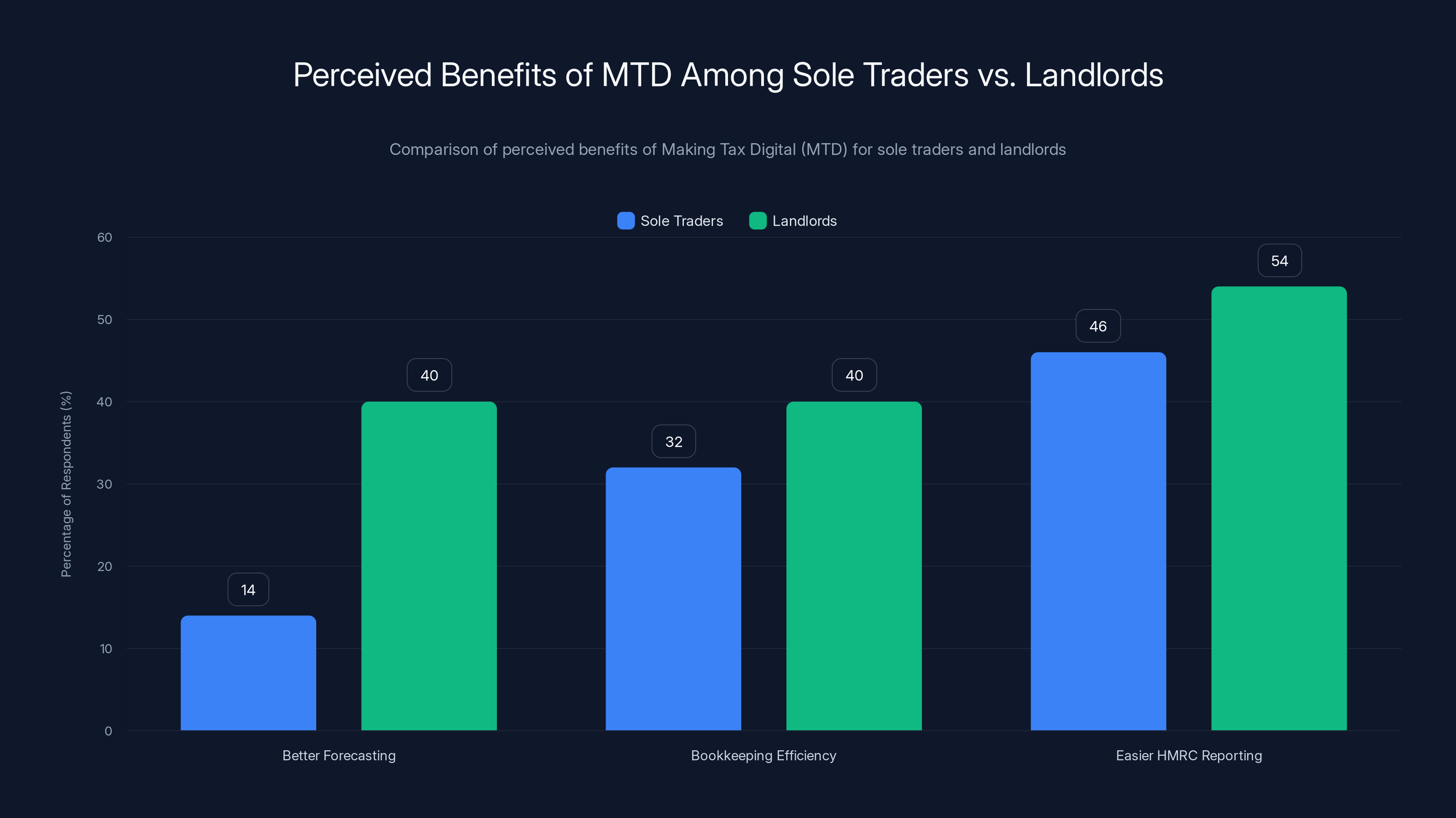 Perceived Benefits of MTD Among Sole Traders vs. Landlords