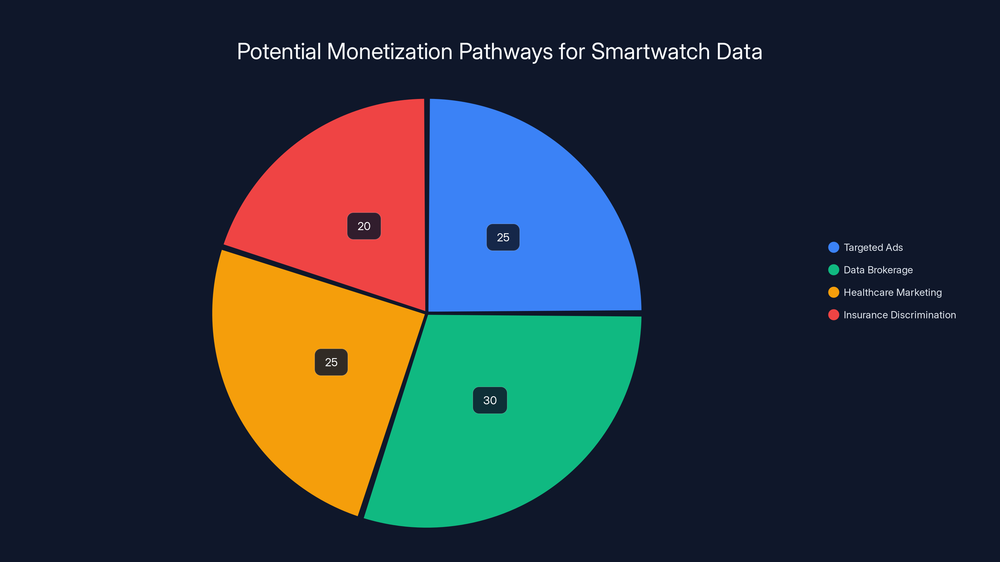 Potential Monetization Pathways for Smartwatch Data