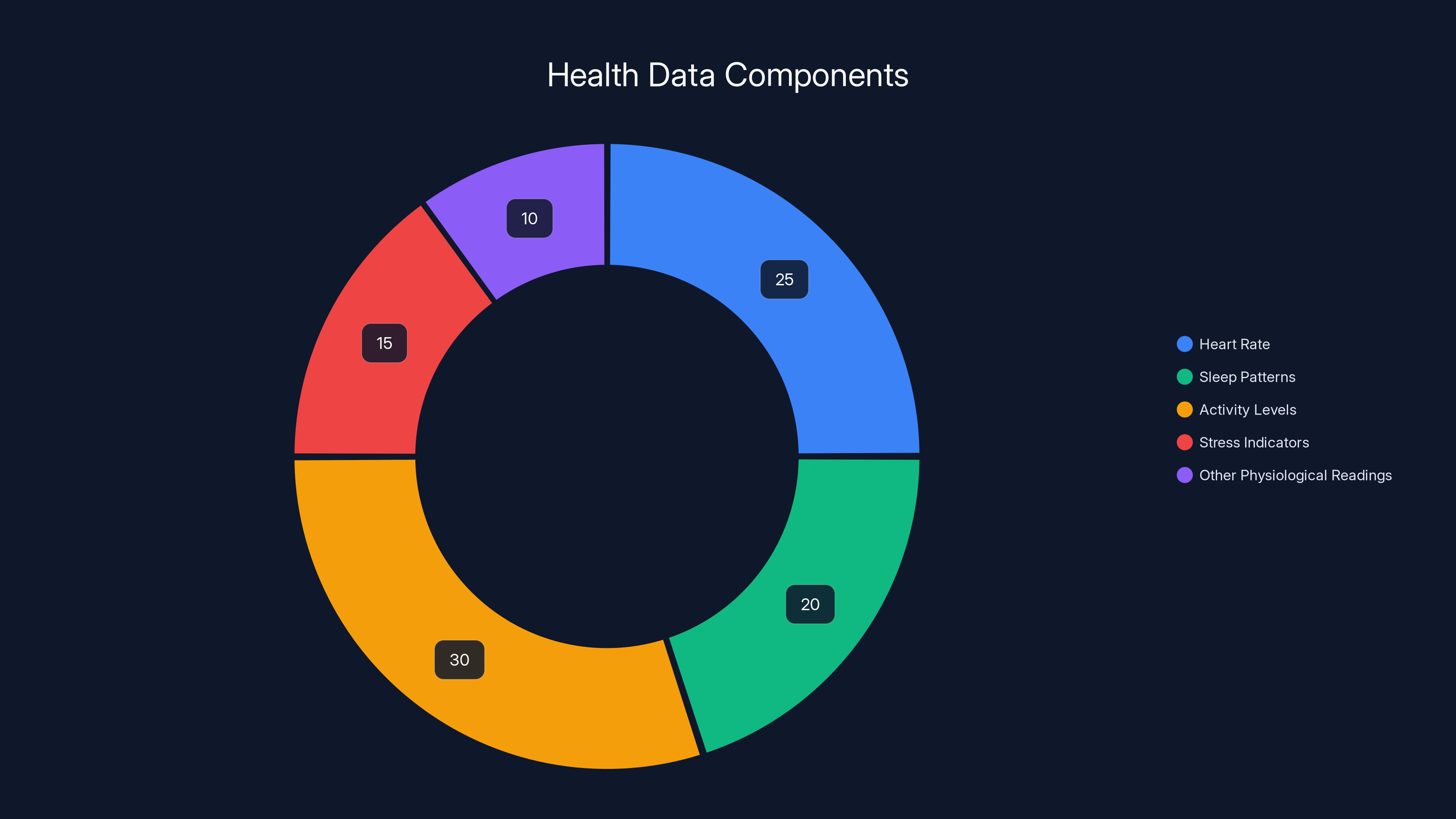 Health Data Components