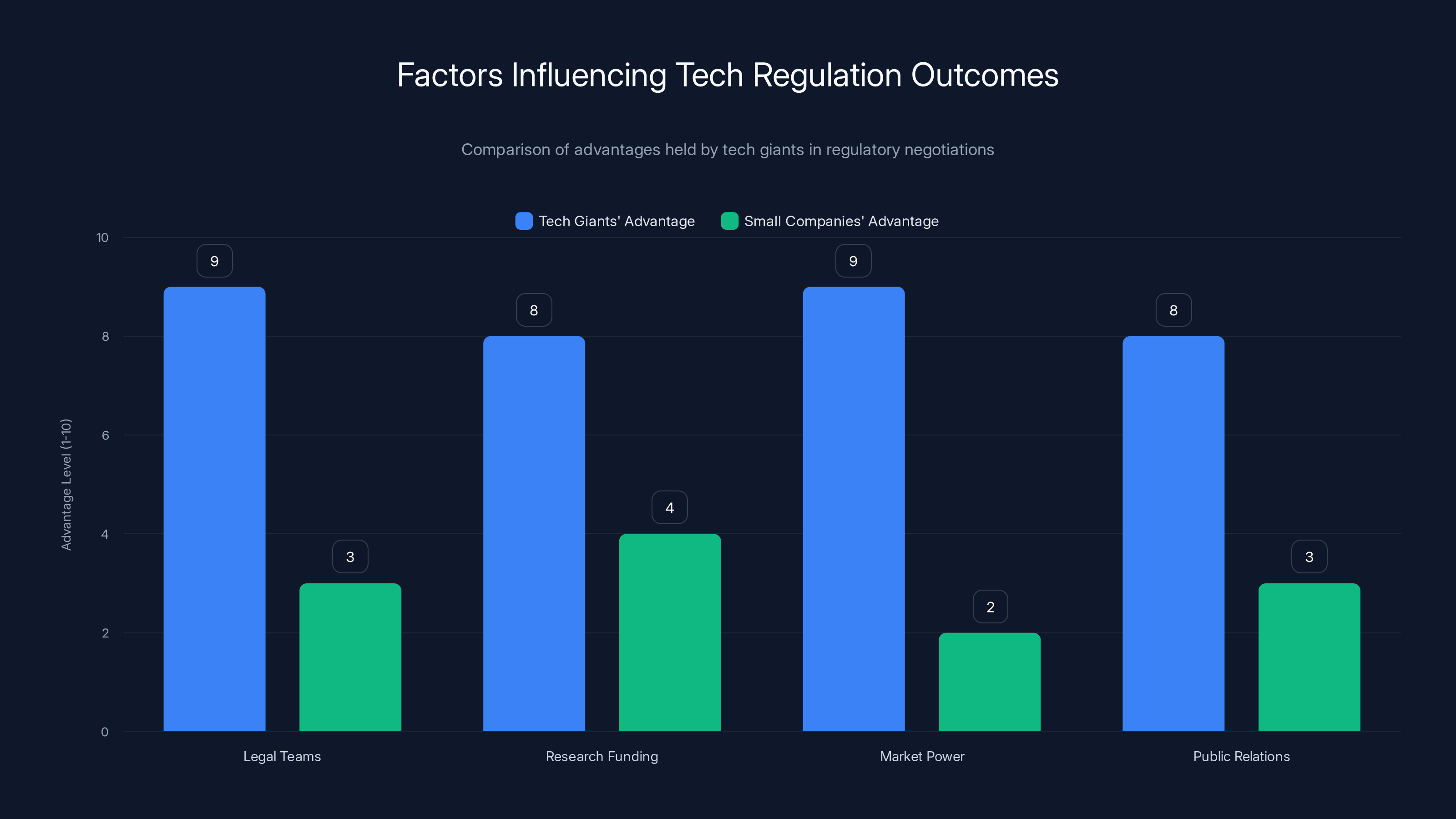 Factors Influencing Tech Regulation Outcomes