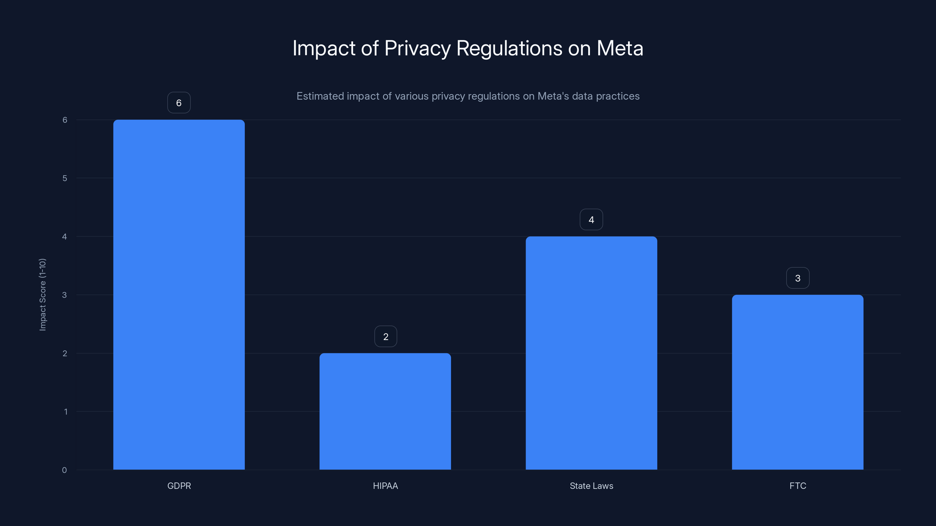 Impact of Privacy Regulations on Meta