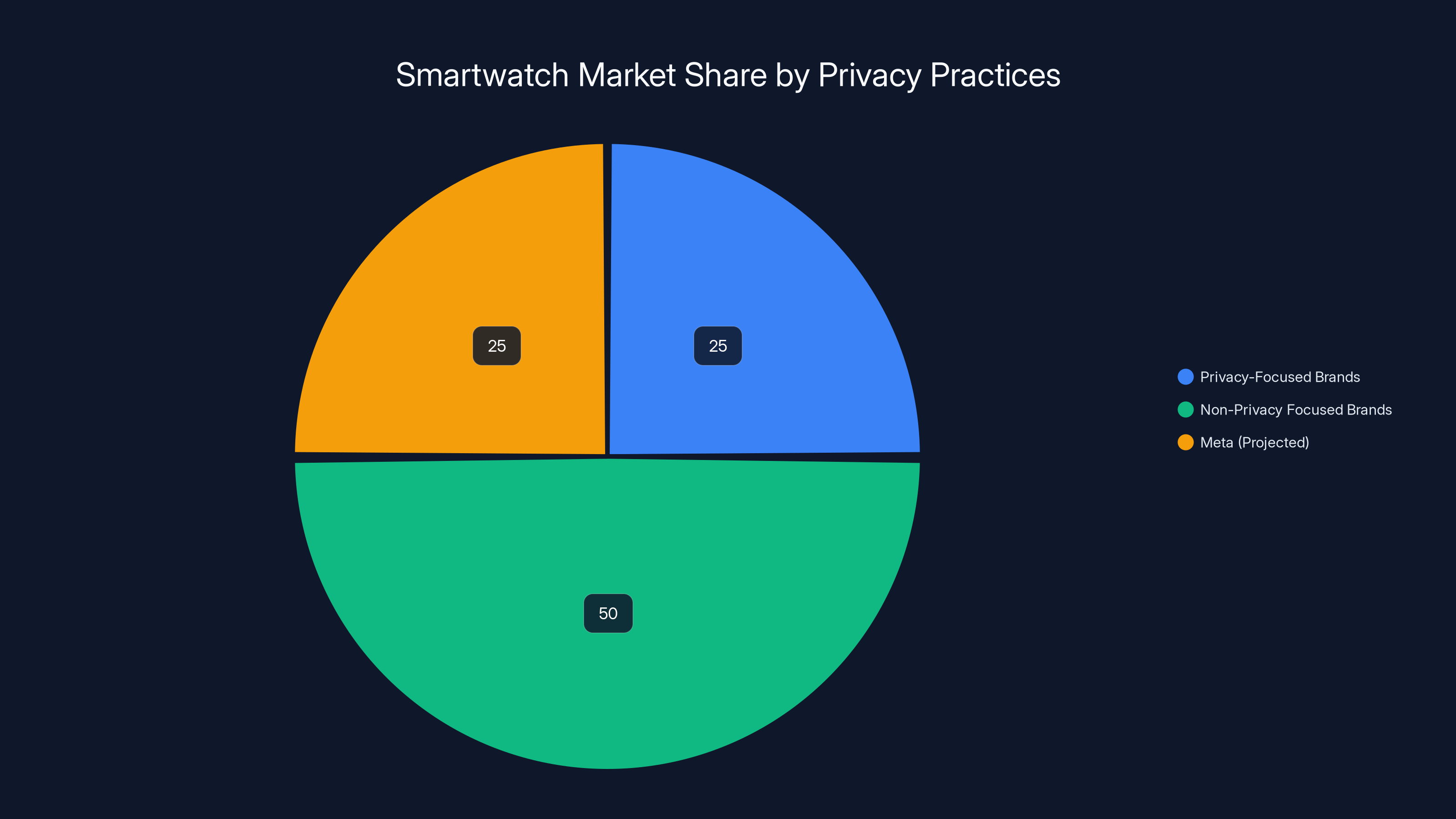 Smartwatch Market Share by Privacy Practices