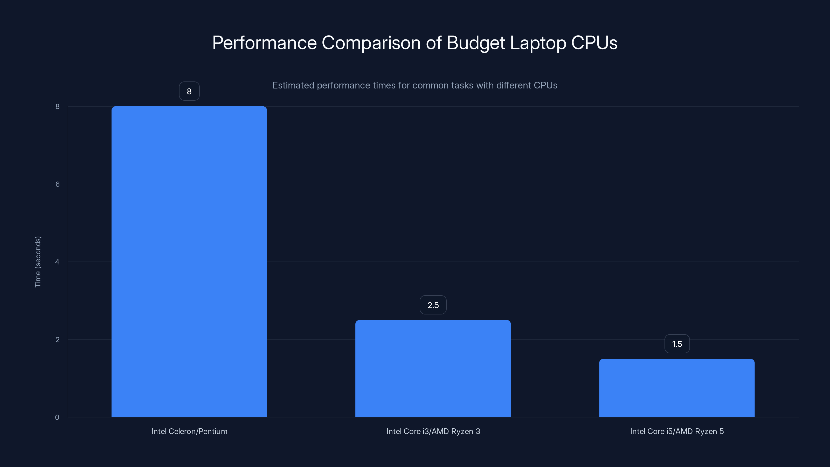 Performance Comparison of Budget Laptop CPUs