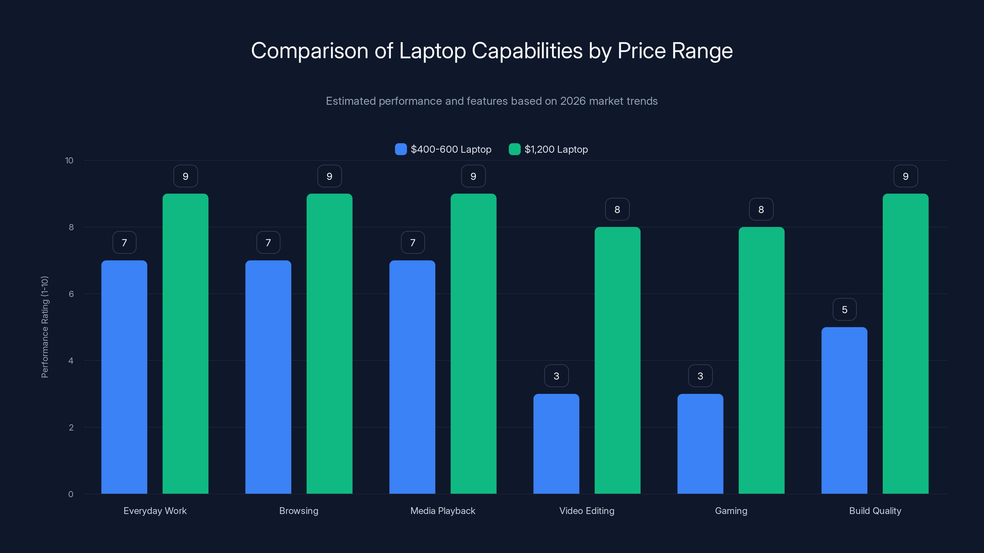 Comparison of Laptop Capabilities by Price Range