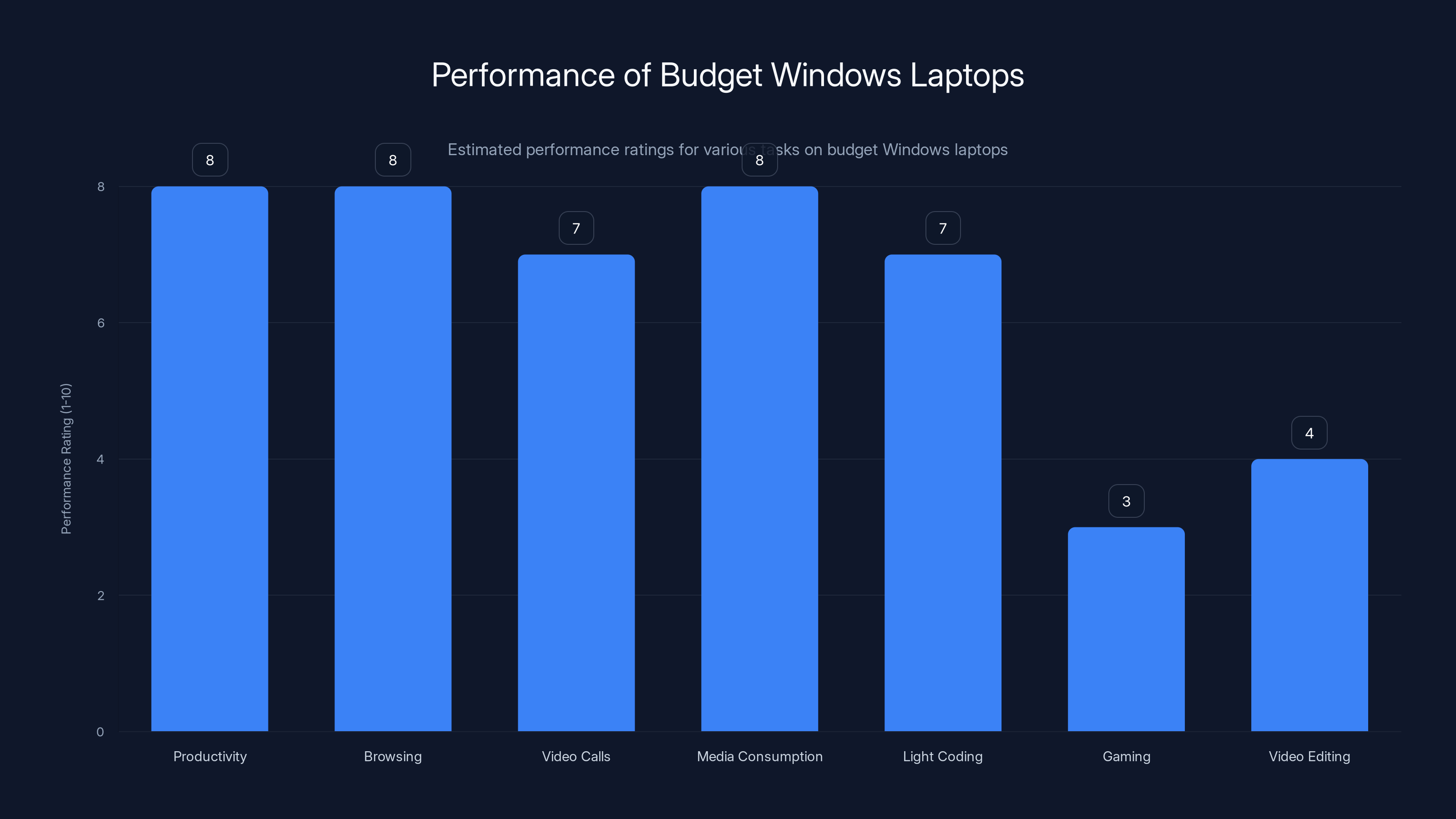 Performance of Budget Windows Laptops
