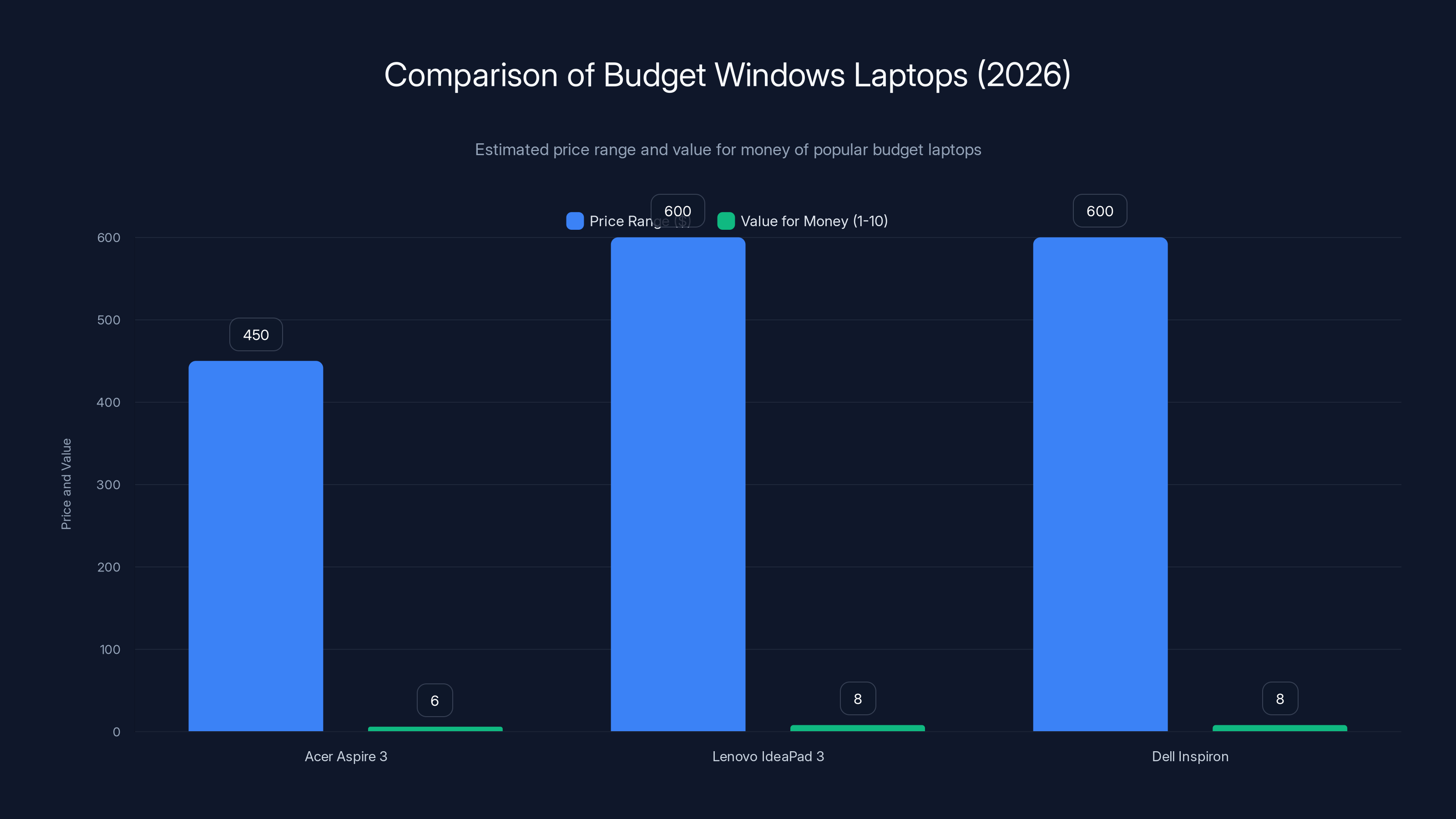 Comparison of Budget Windows Laptops (2026)