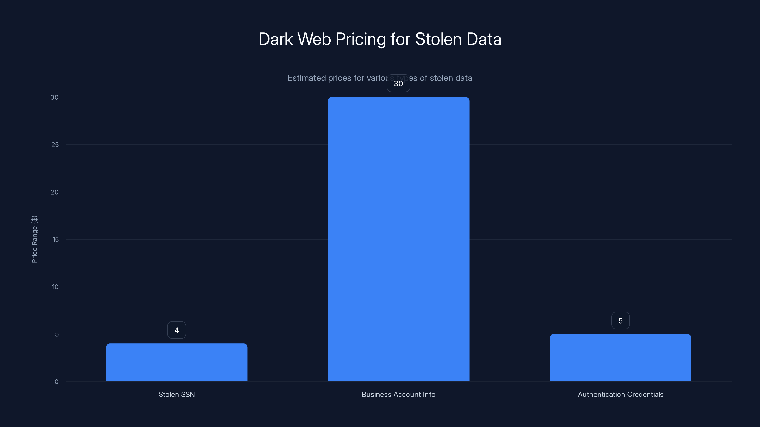 Dark Web Pricing for Stolen Data