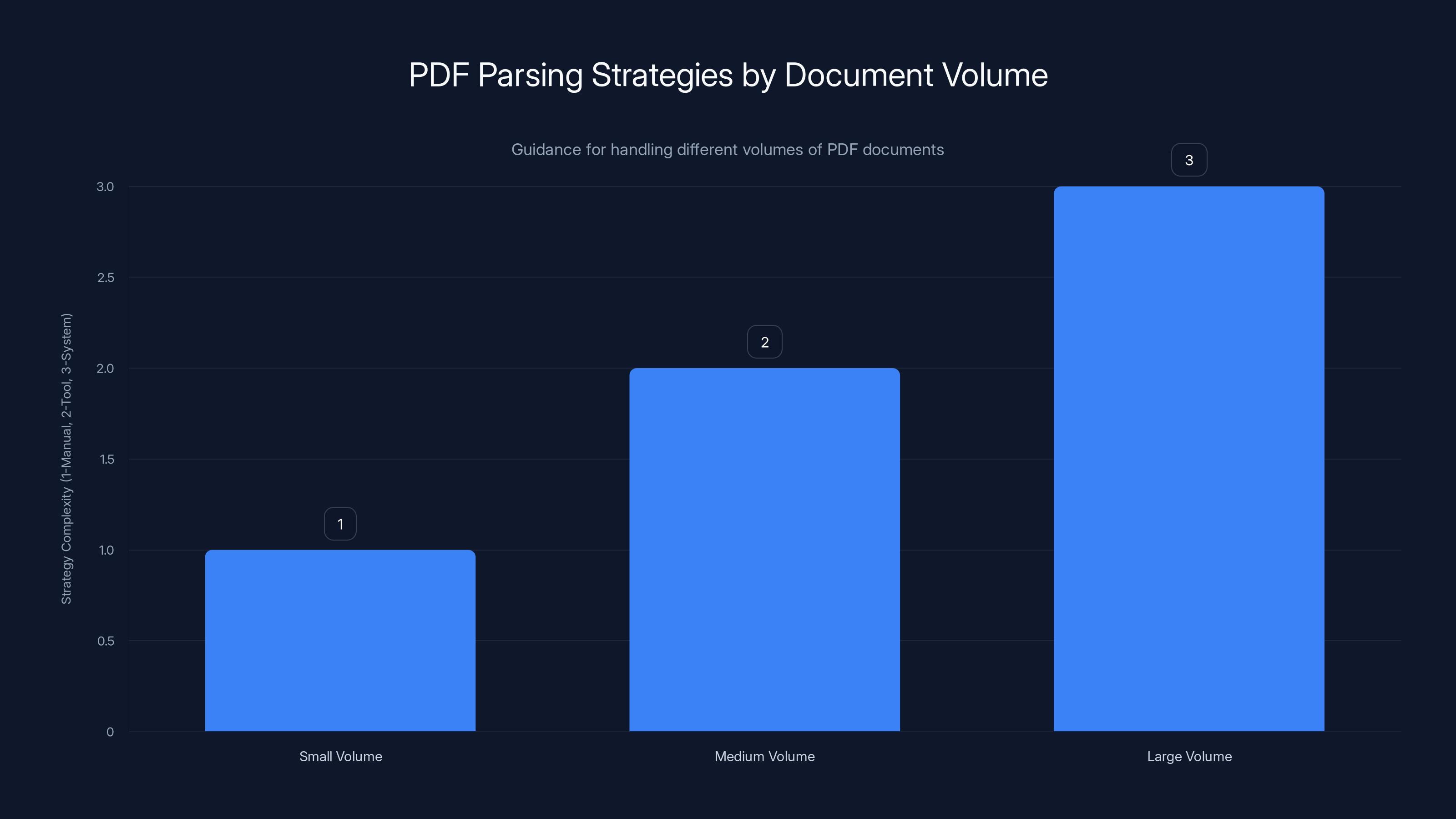 PDF Parsing Strategies by Document Volume