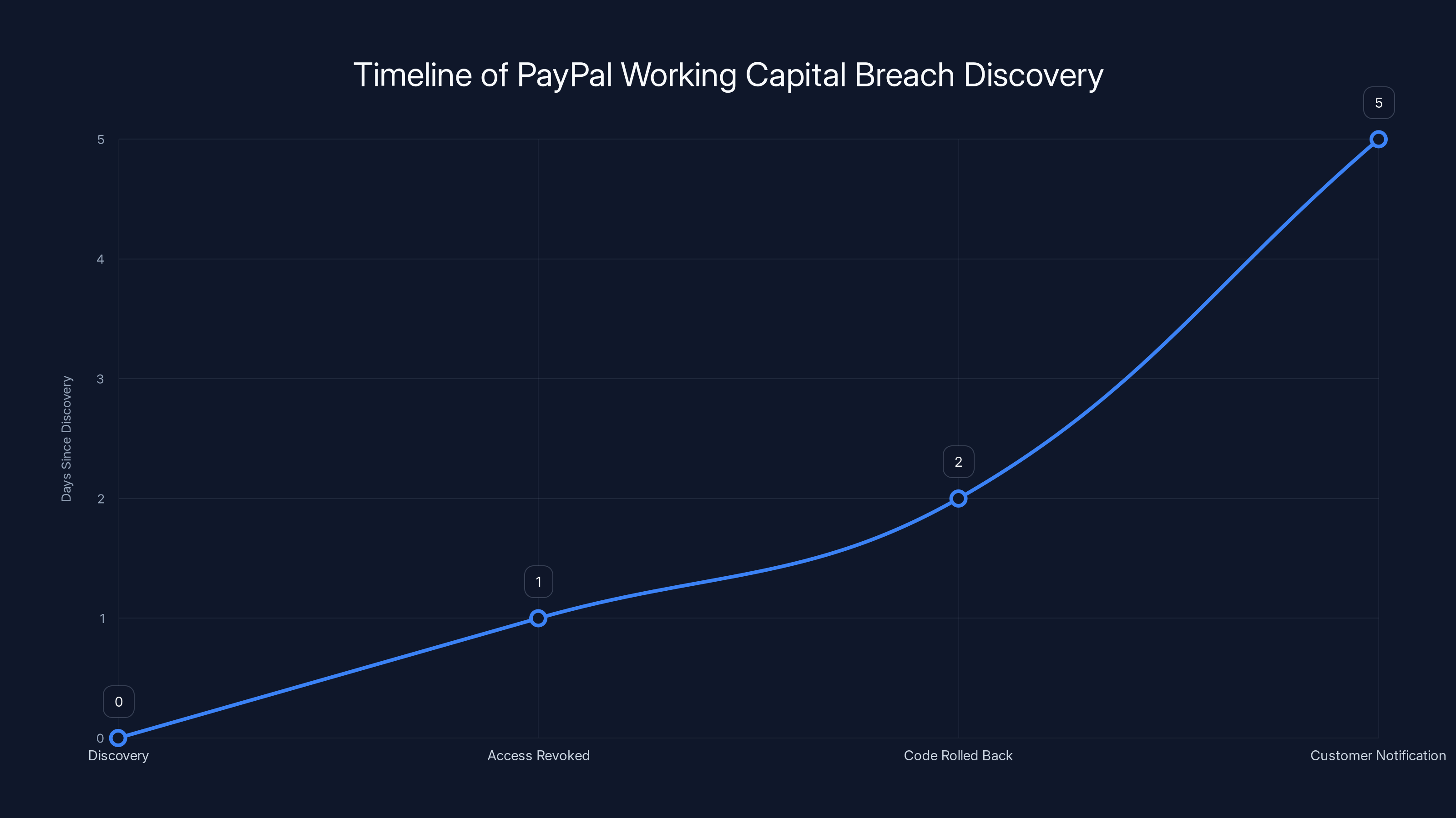 Timeline of PayPal Working Capital Breach Discovery