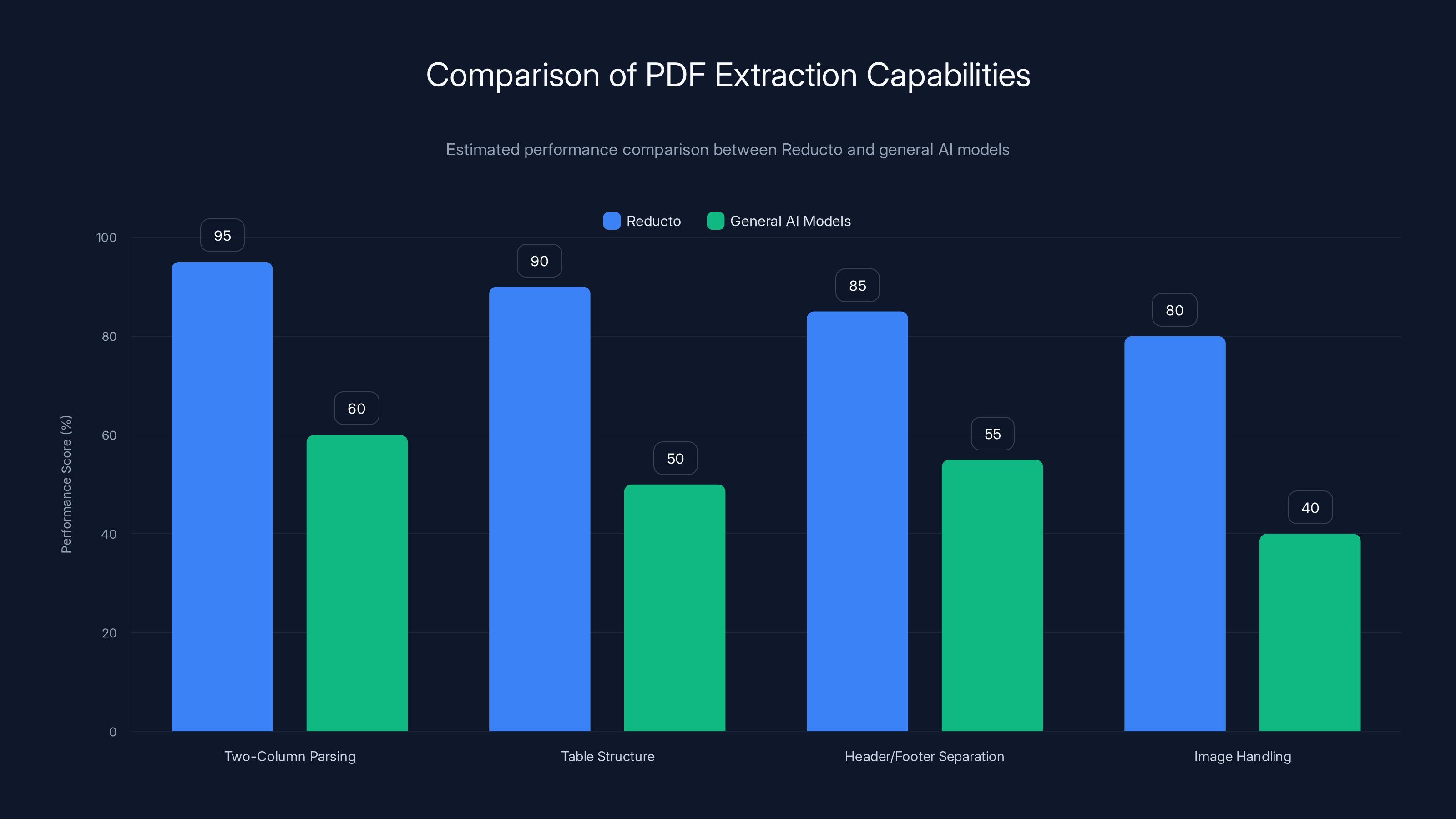 Comparison of PDF Extraction Capabilities