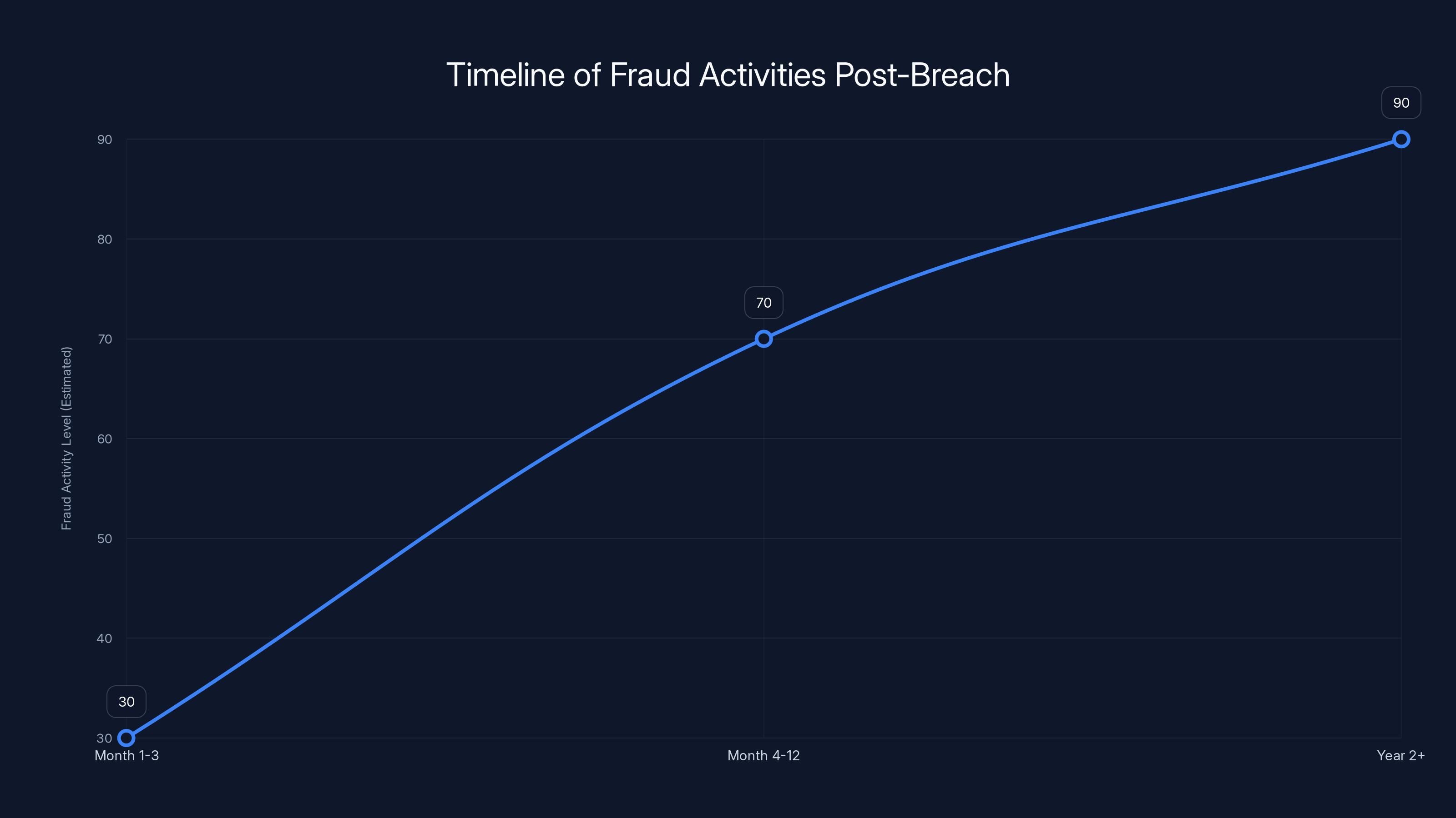 Timeline of Fraud Activities Post-Breach