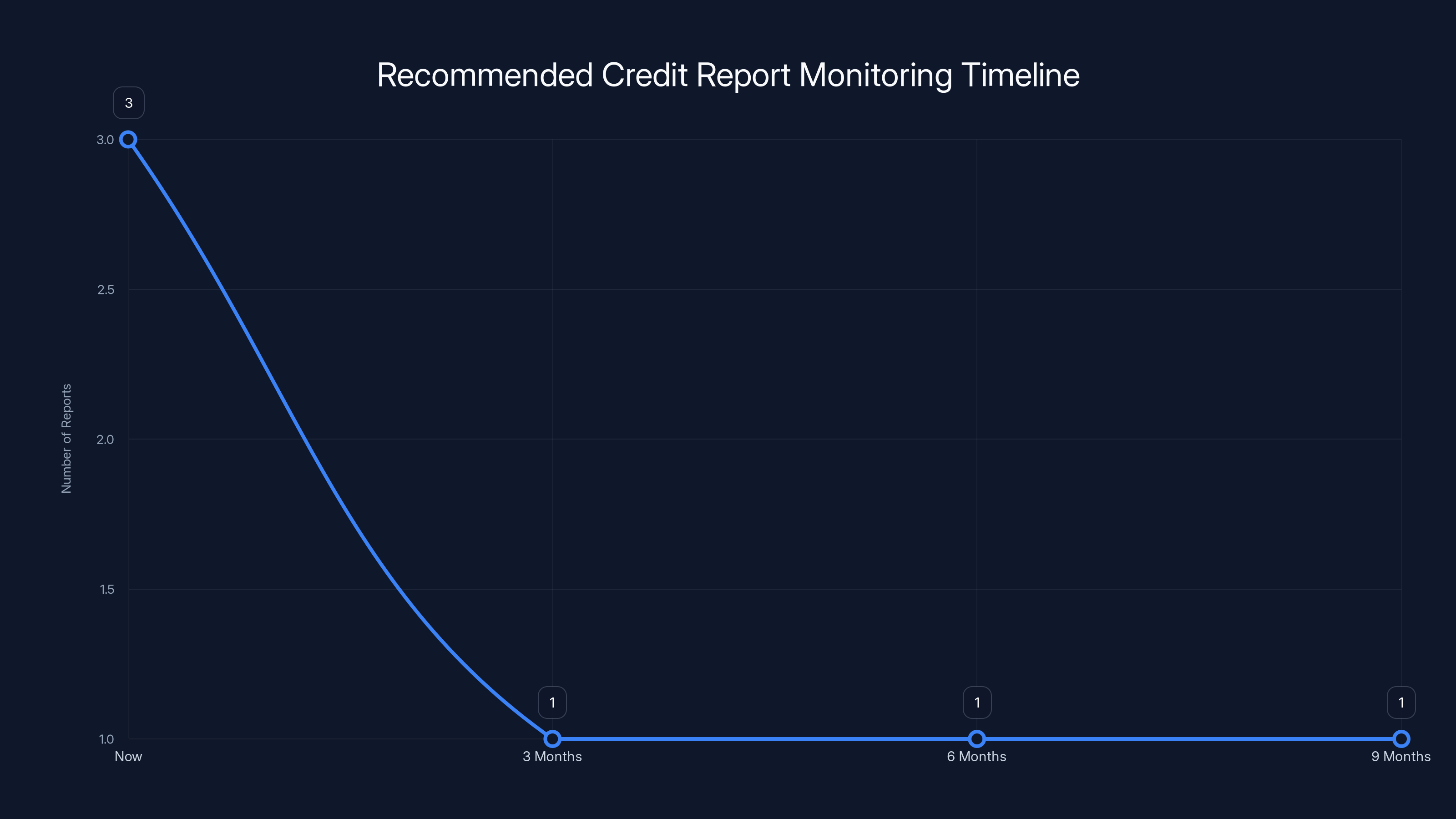 Recommended Credit Report Monitoring Timeline
