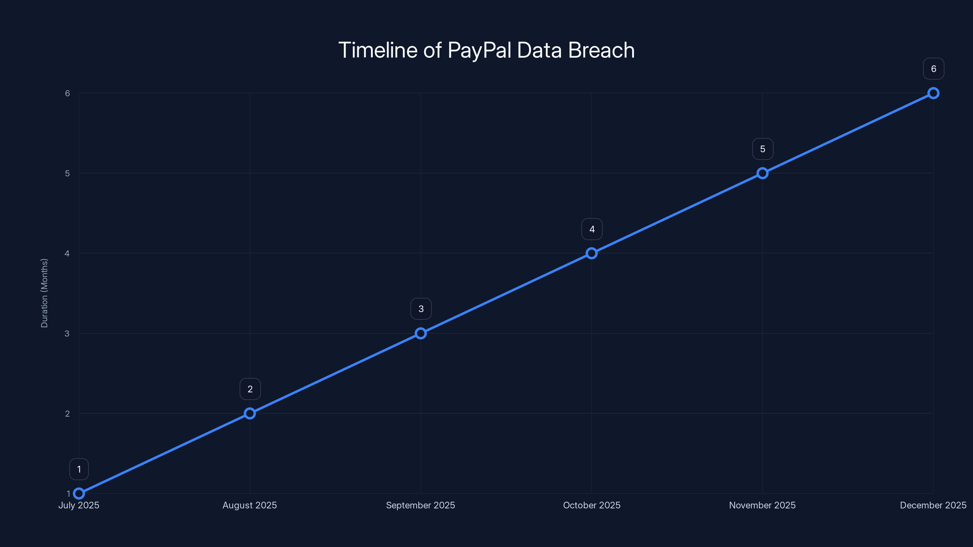 Timeline of PayPal Data Breach