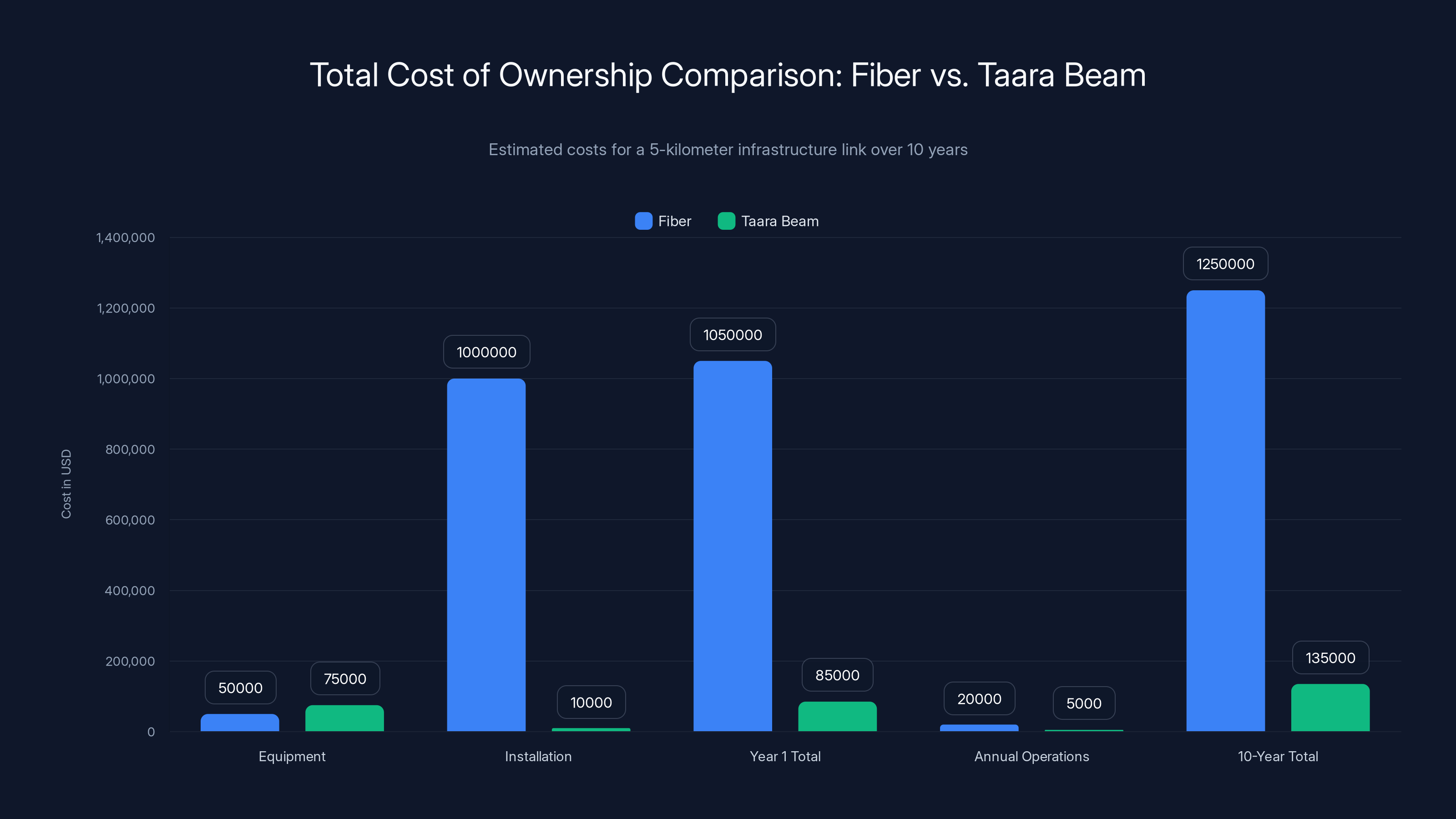 Total Cost of Ownership Comparison: Fiber vs. Taara Beam