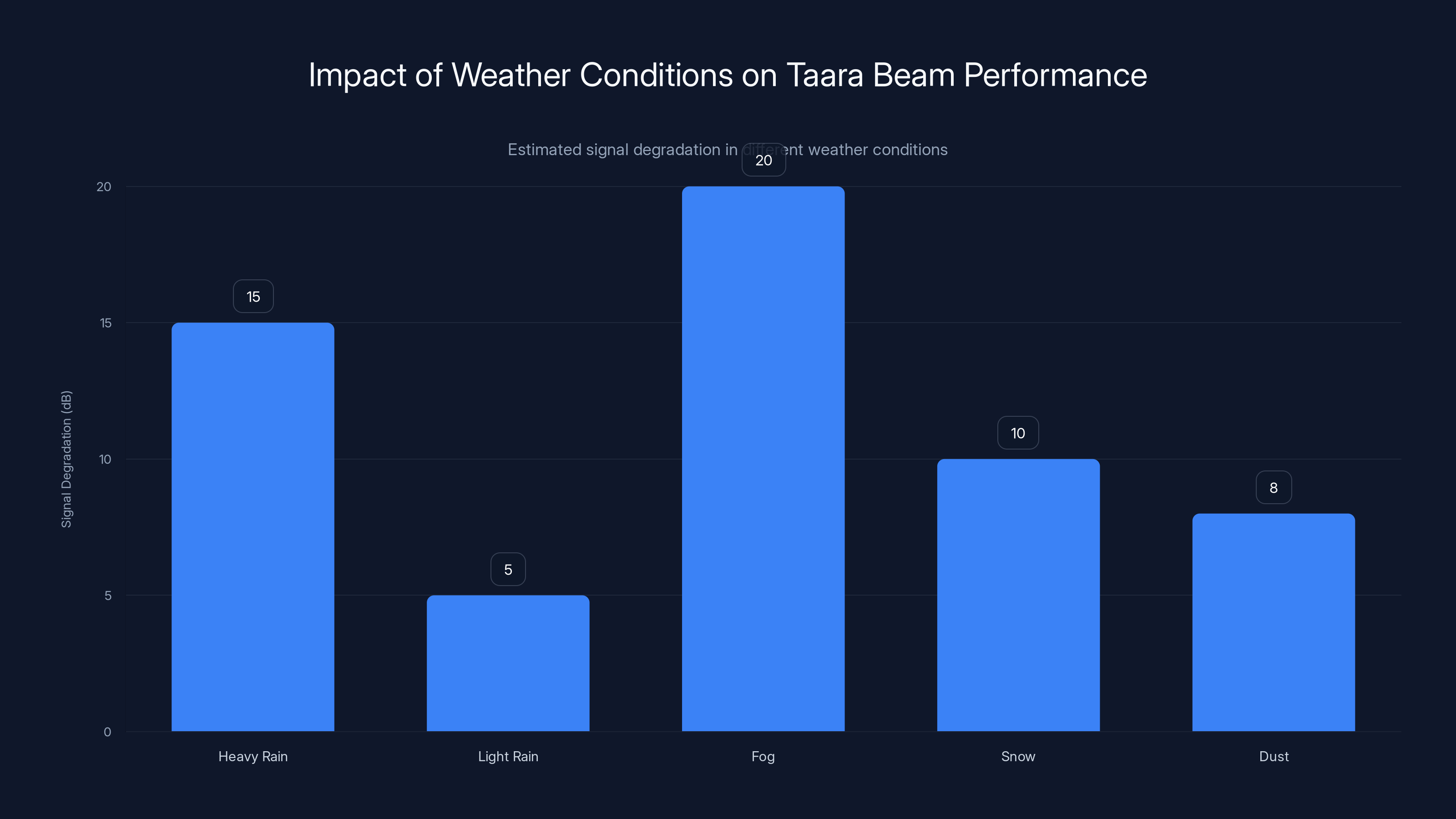 Impact of Weather Conditions on Taara Beam Performance