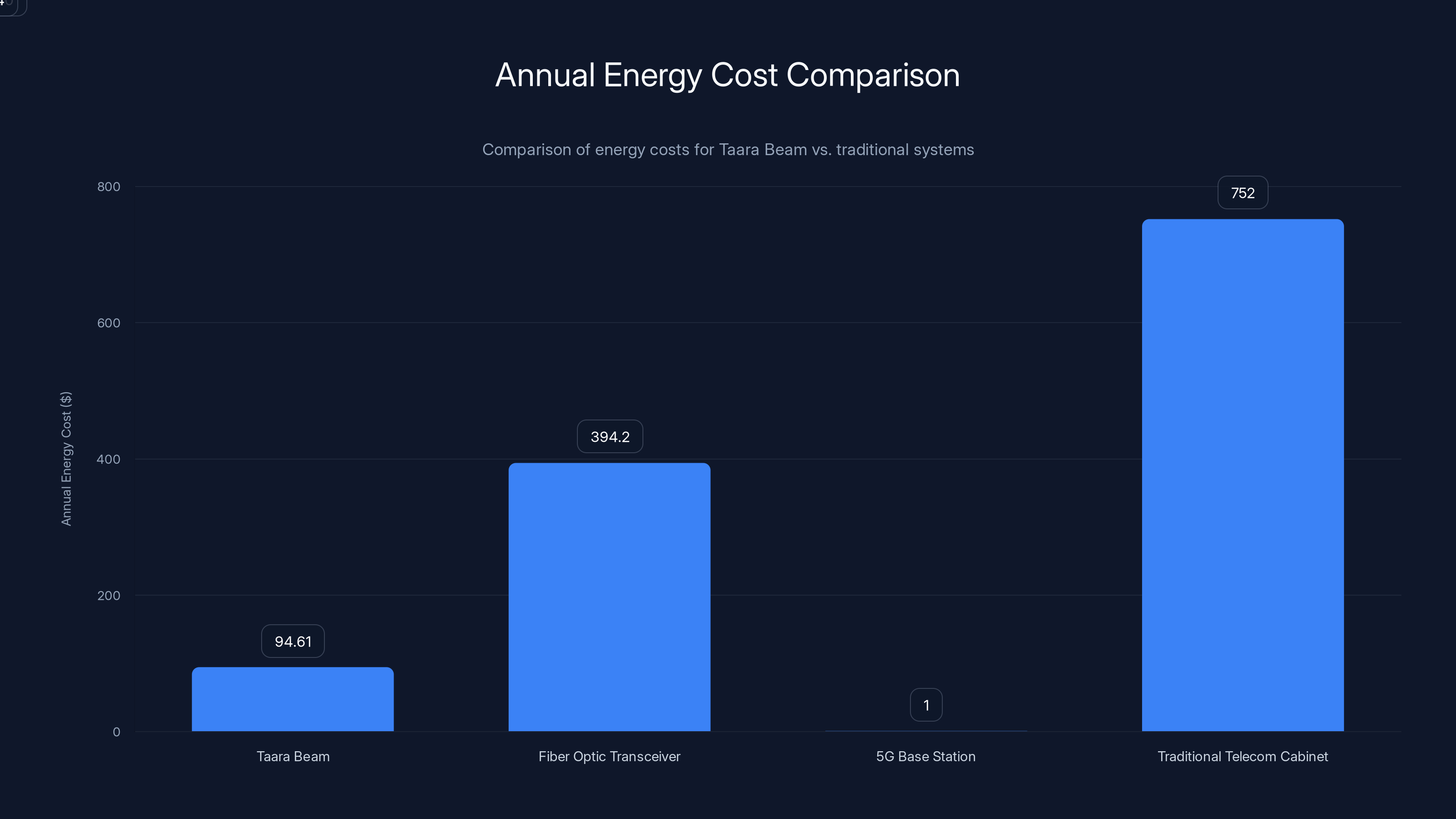Annual Energy Cost Comparison