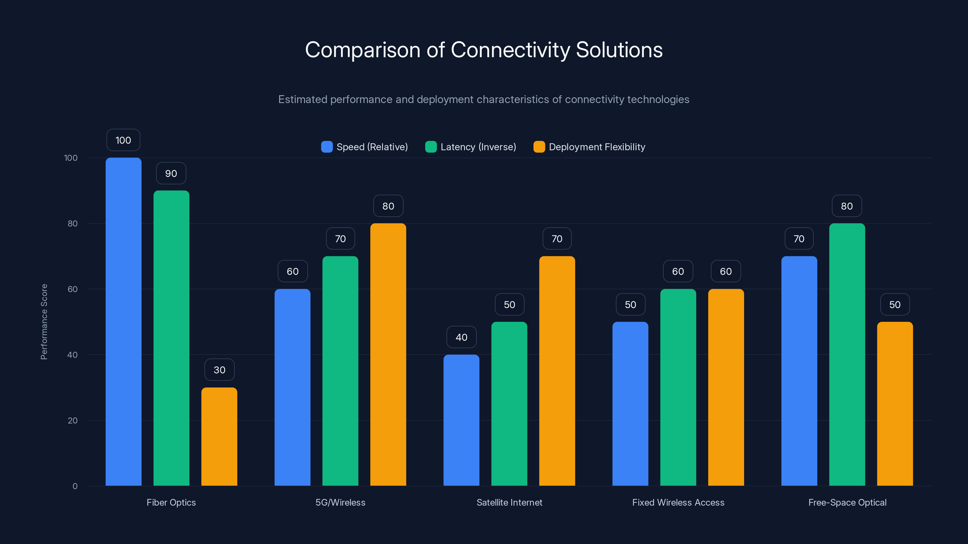 Comparison of Connectivity Solutions