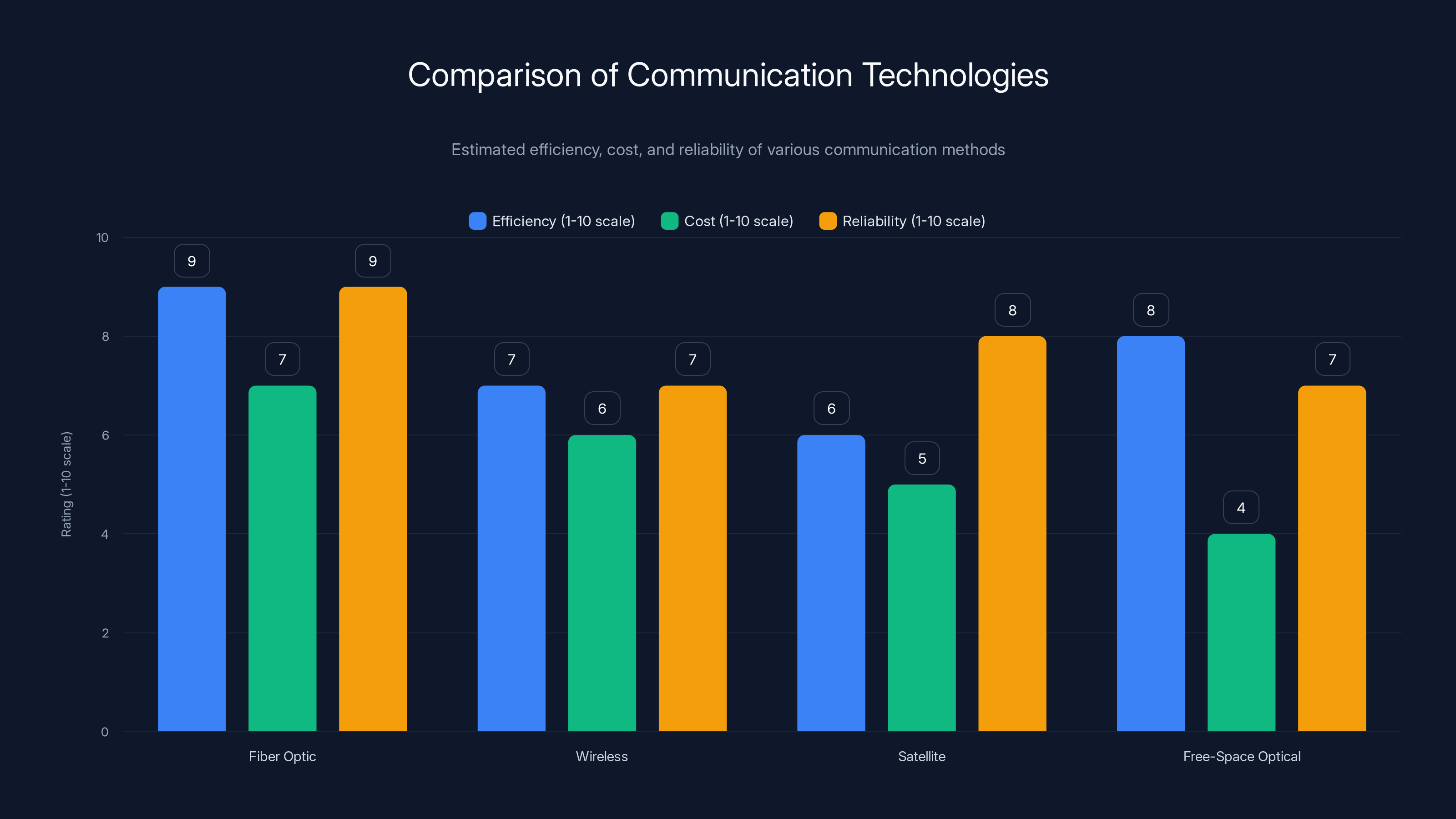 Comparison of Communication Technologies