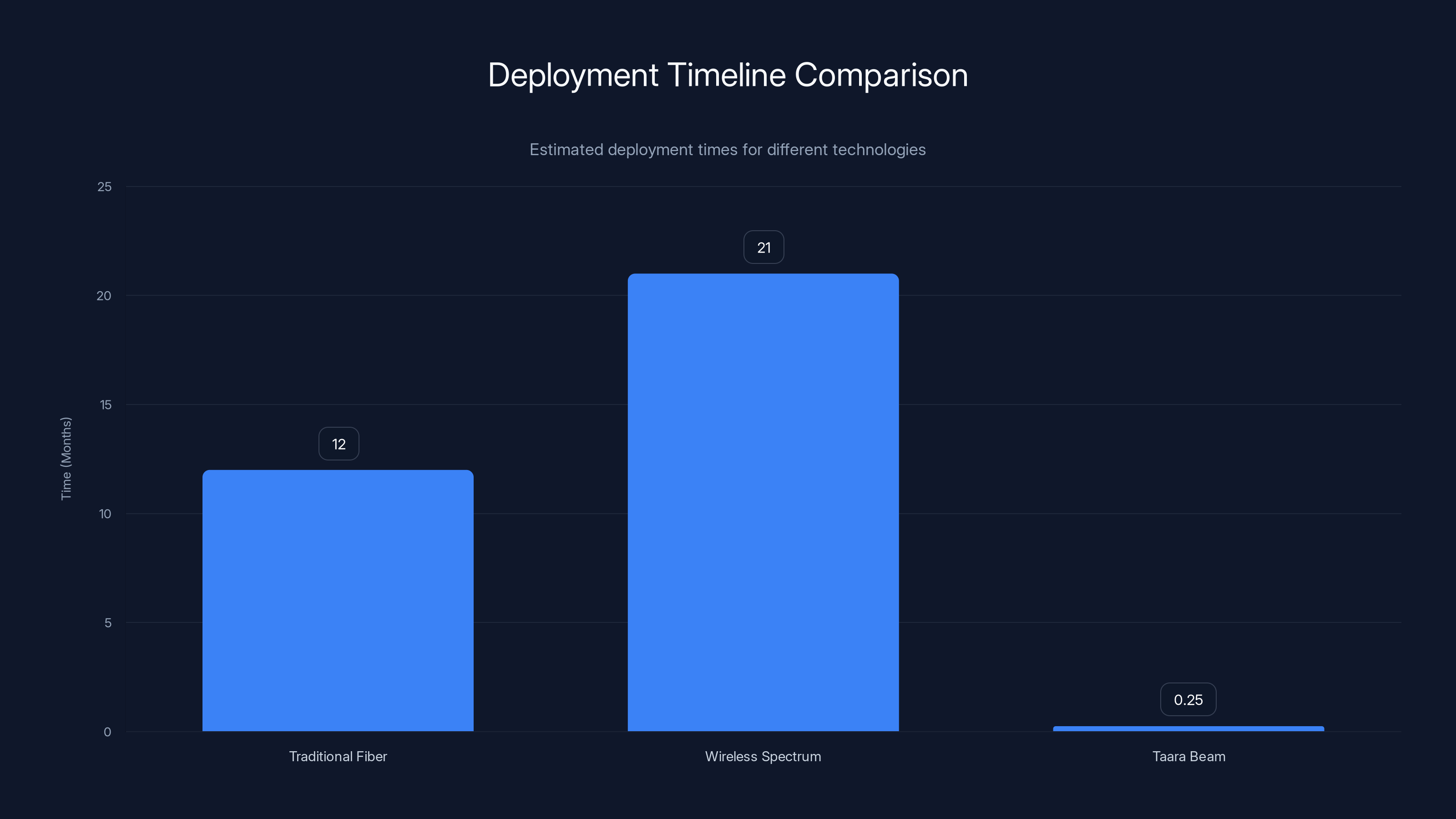 Deployment Timeline Comparison