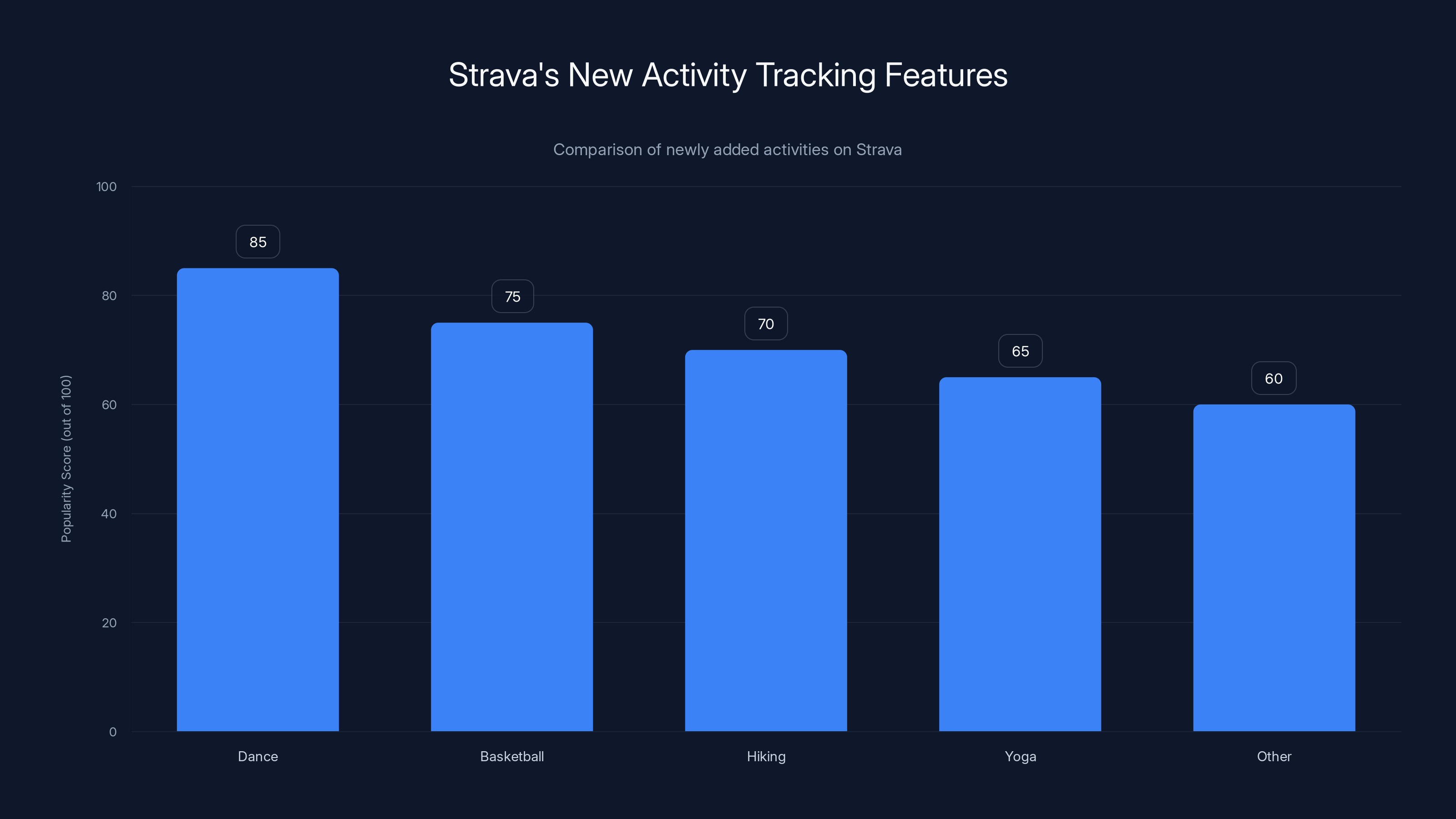 Strava's New Activity Tracking Features
