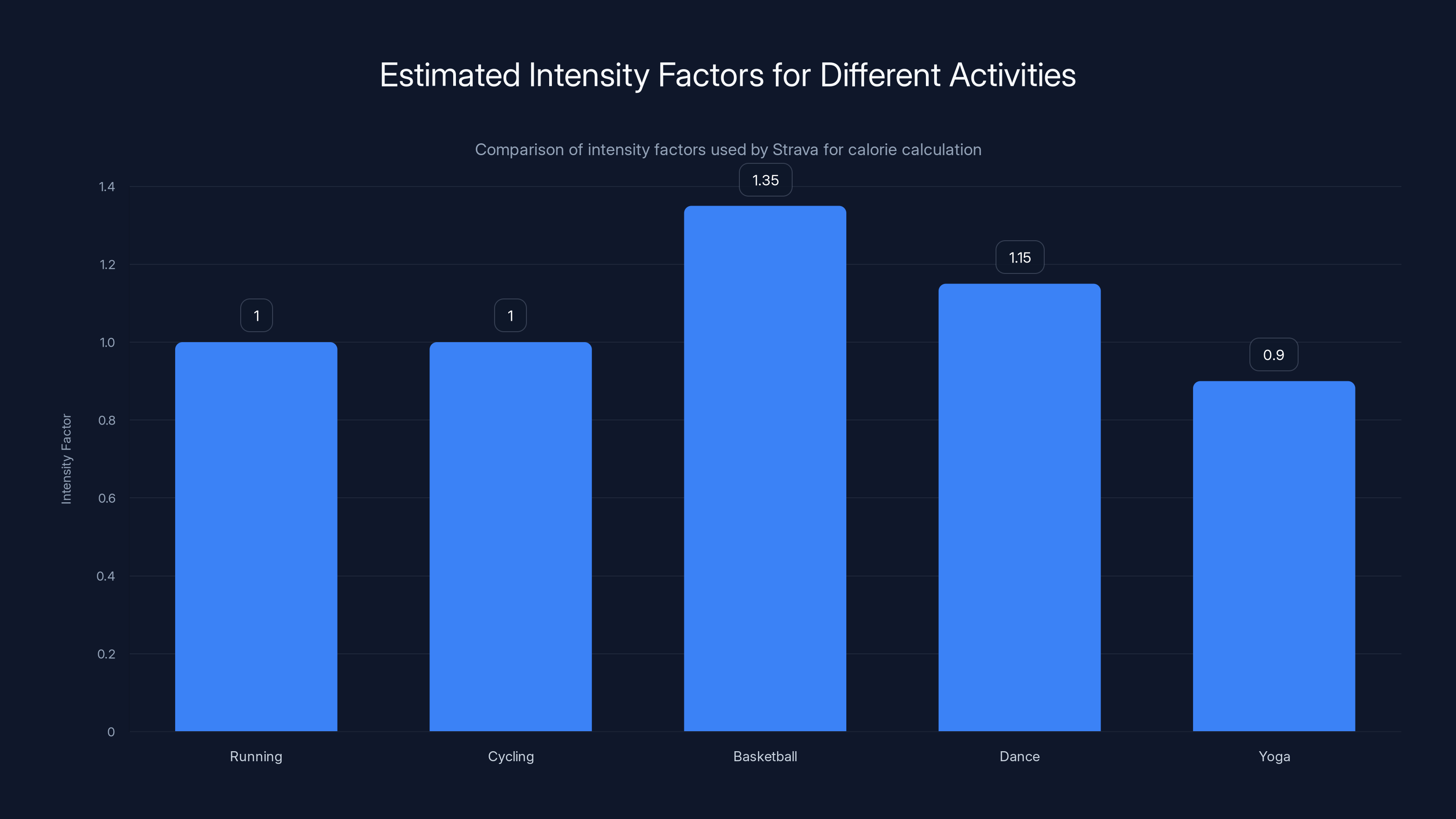 Estimated Intensity Factors for Different Activities