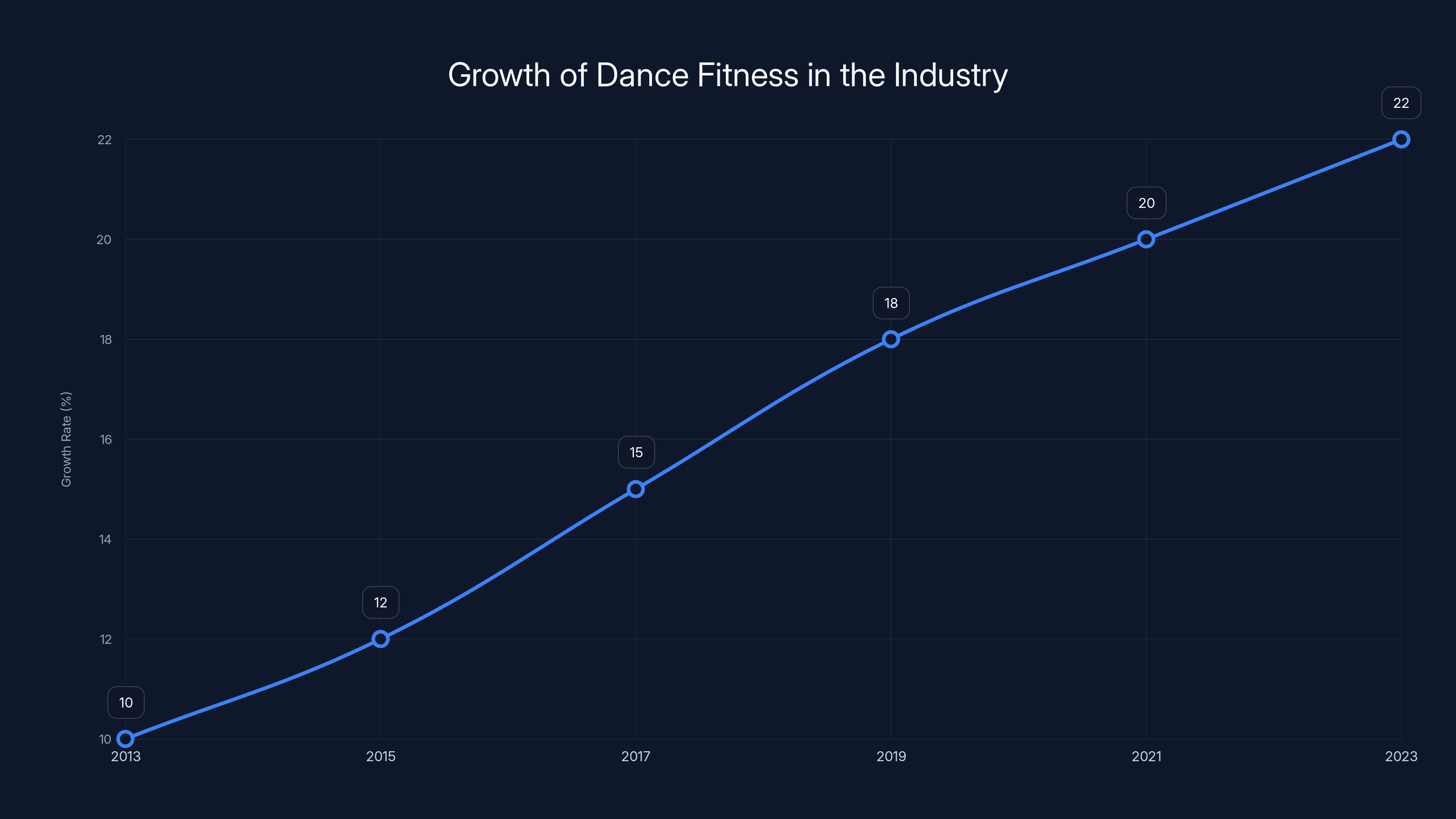Growth of Dance Fitness in the Industry
