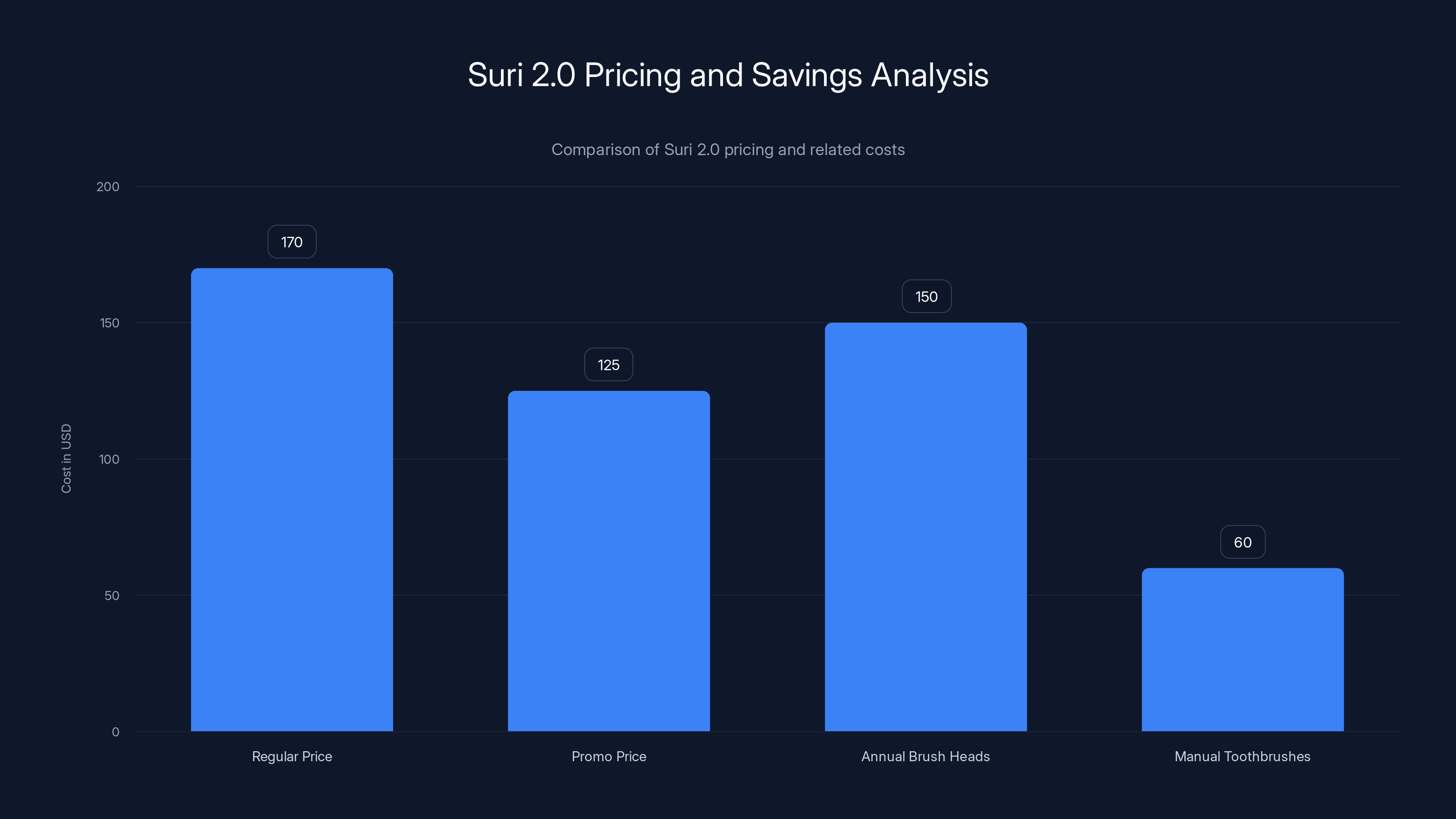 Suri 2.0 Pricing and Savings Analysis