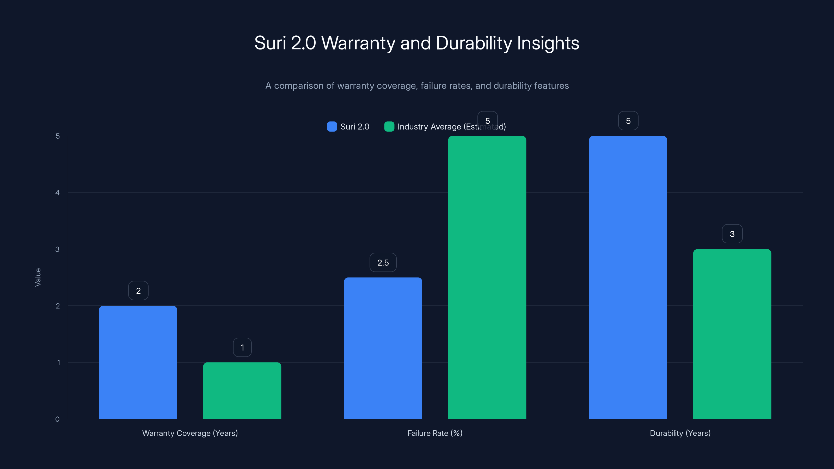 Suri 2.0 Warranty and Durability Insights