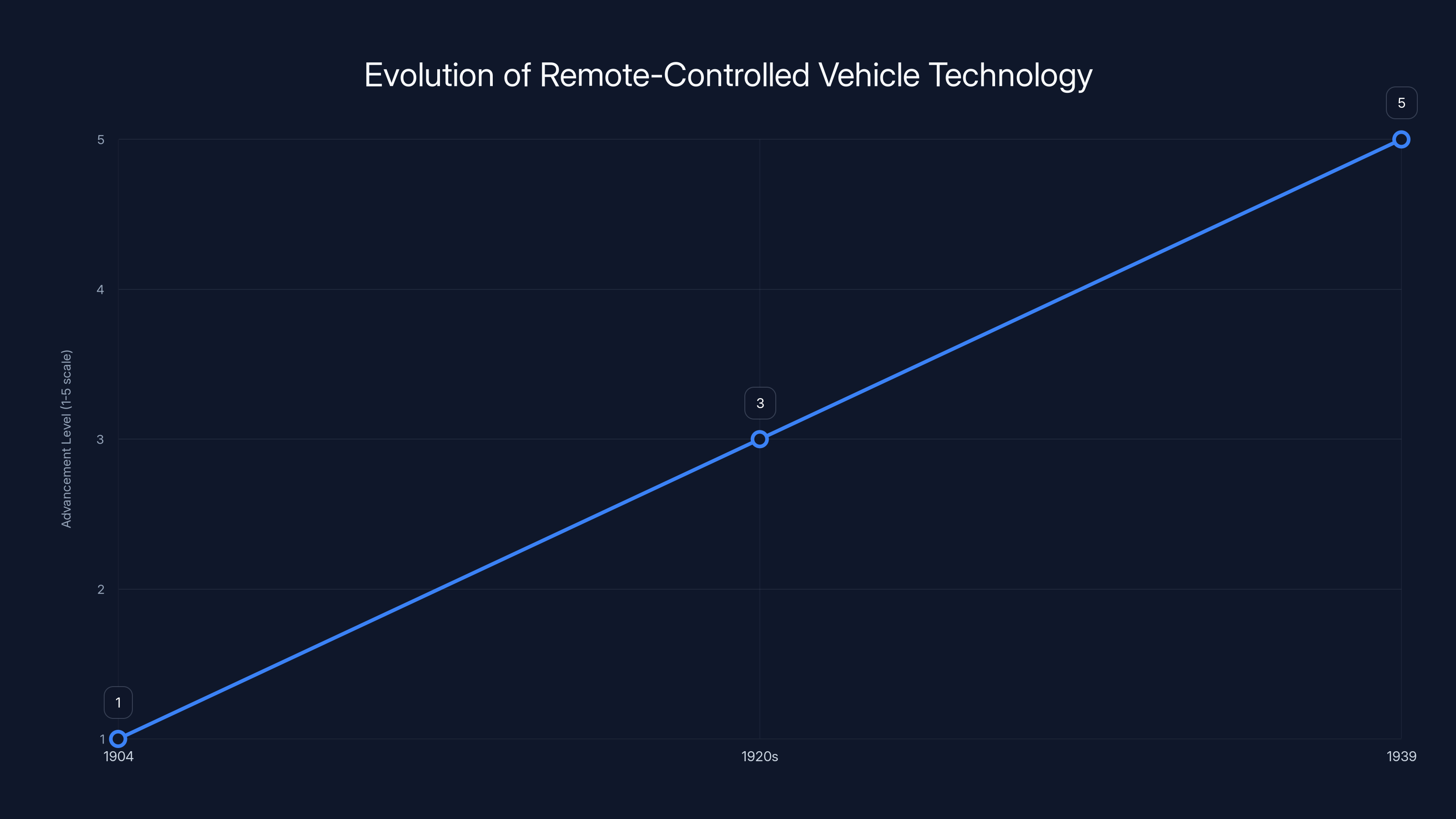 Evolution of Remote-Controlled Vehicle Technology