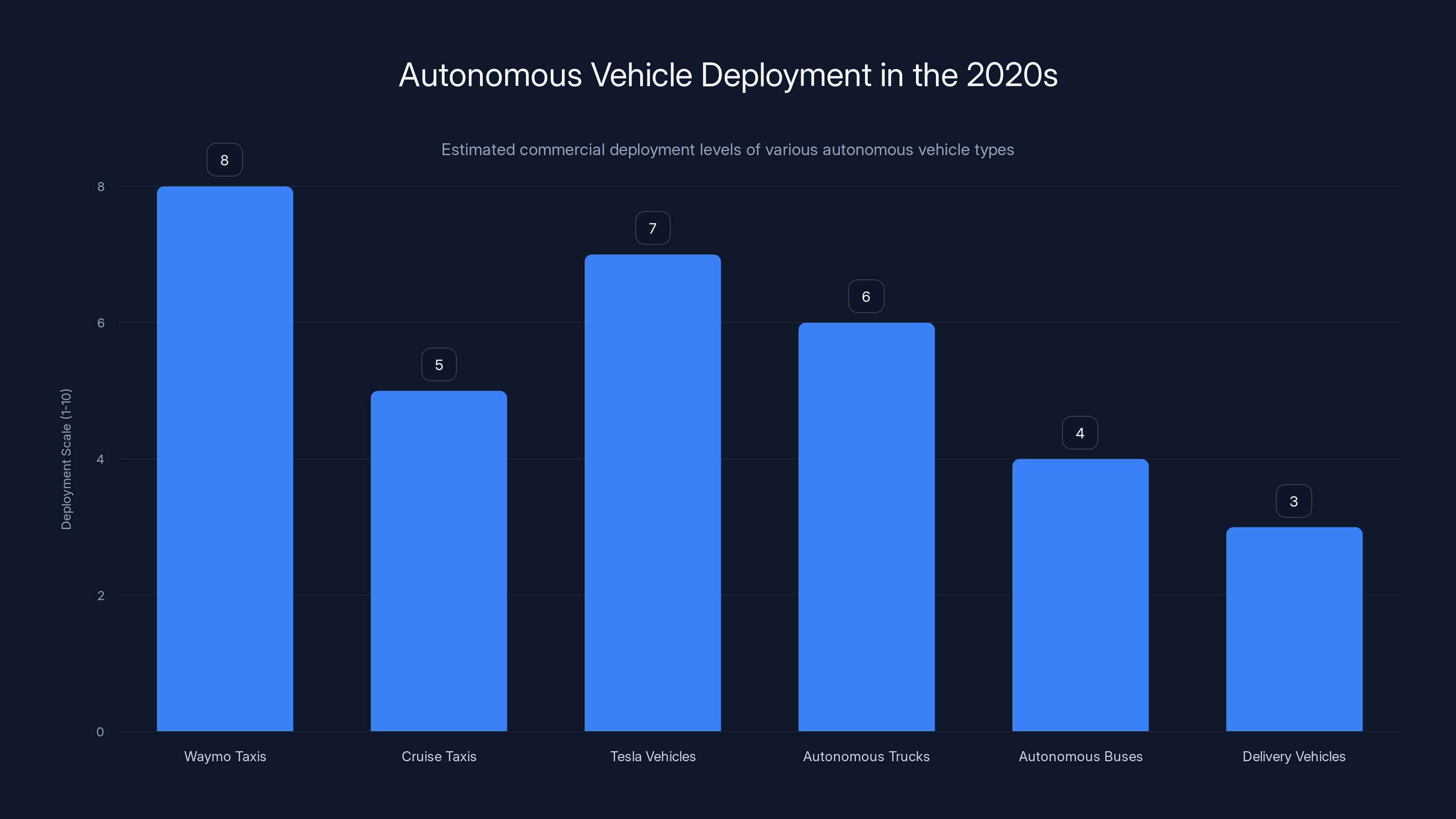 Autonomous Vehicle Deployment in the 2020s