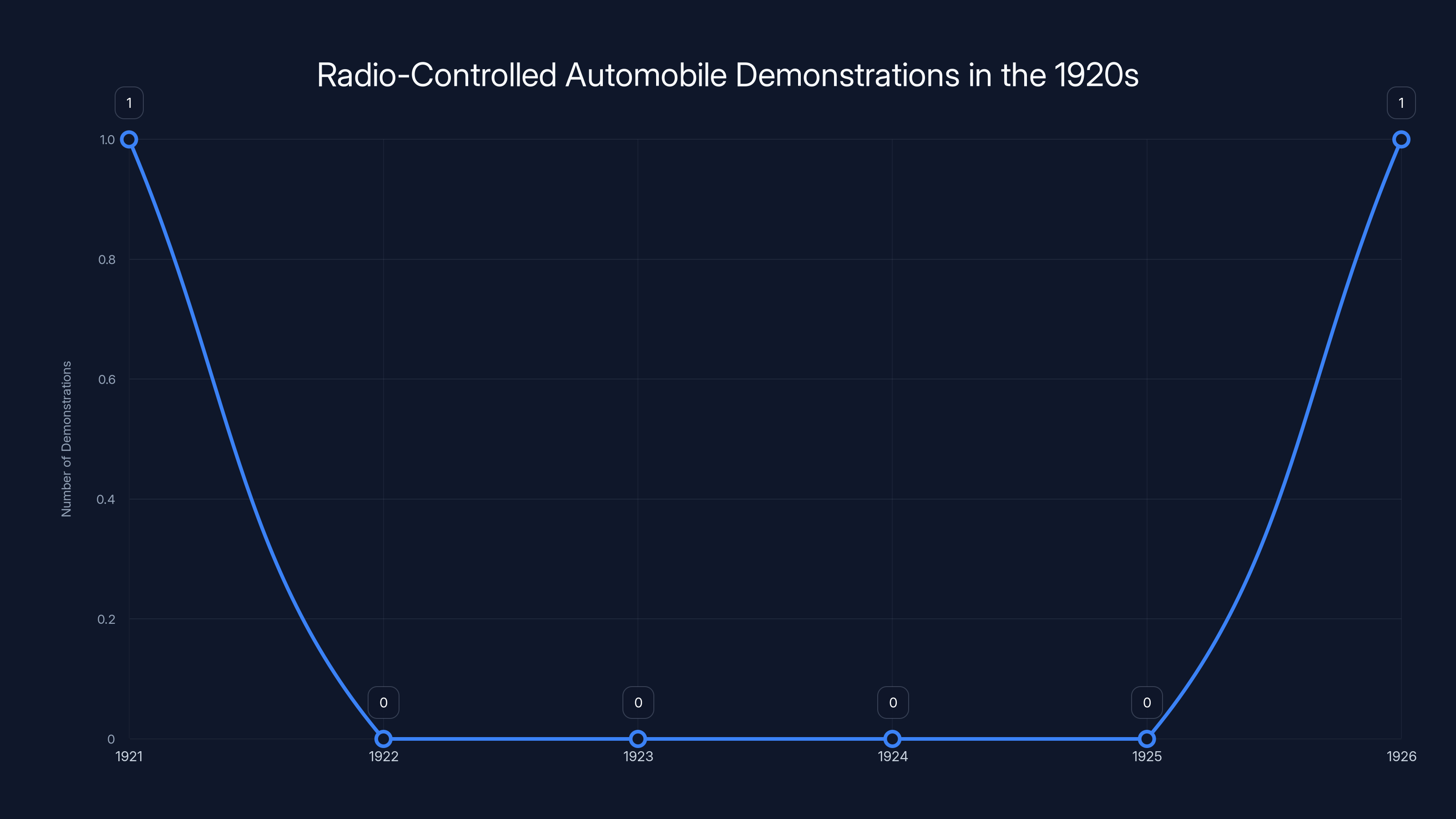 Radio-Controlled Automobile Demonstrations in the 1920s